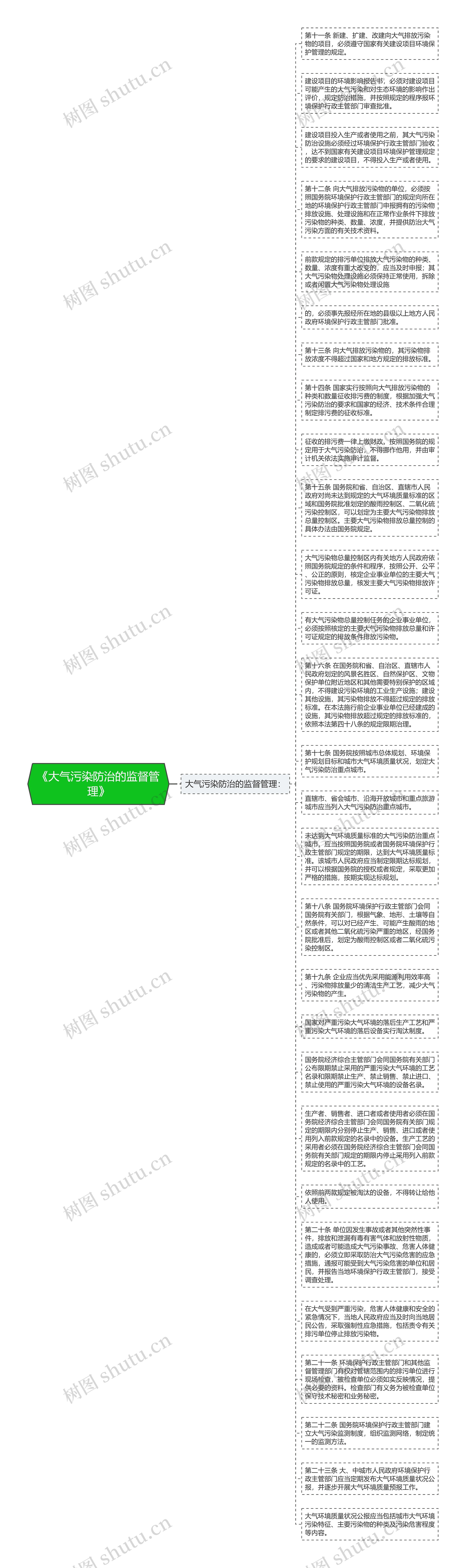 《大气污染防治的监督管理》思维导图