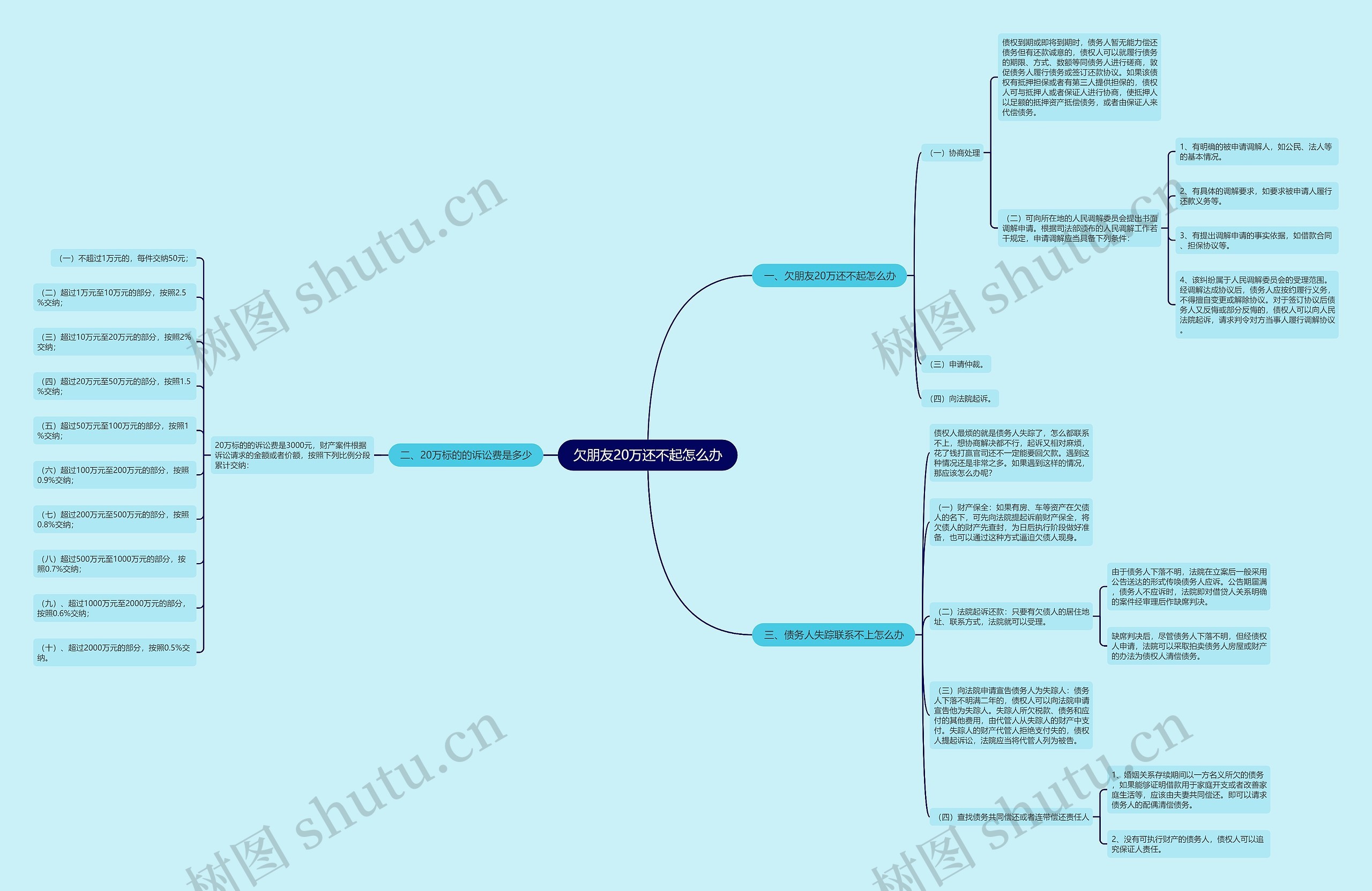 欠朋友20万还不起怎么办思维导图
