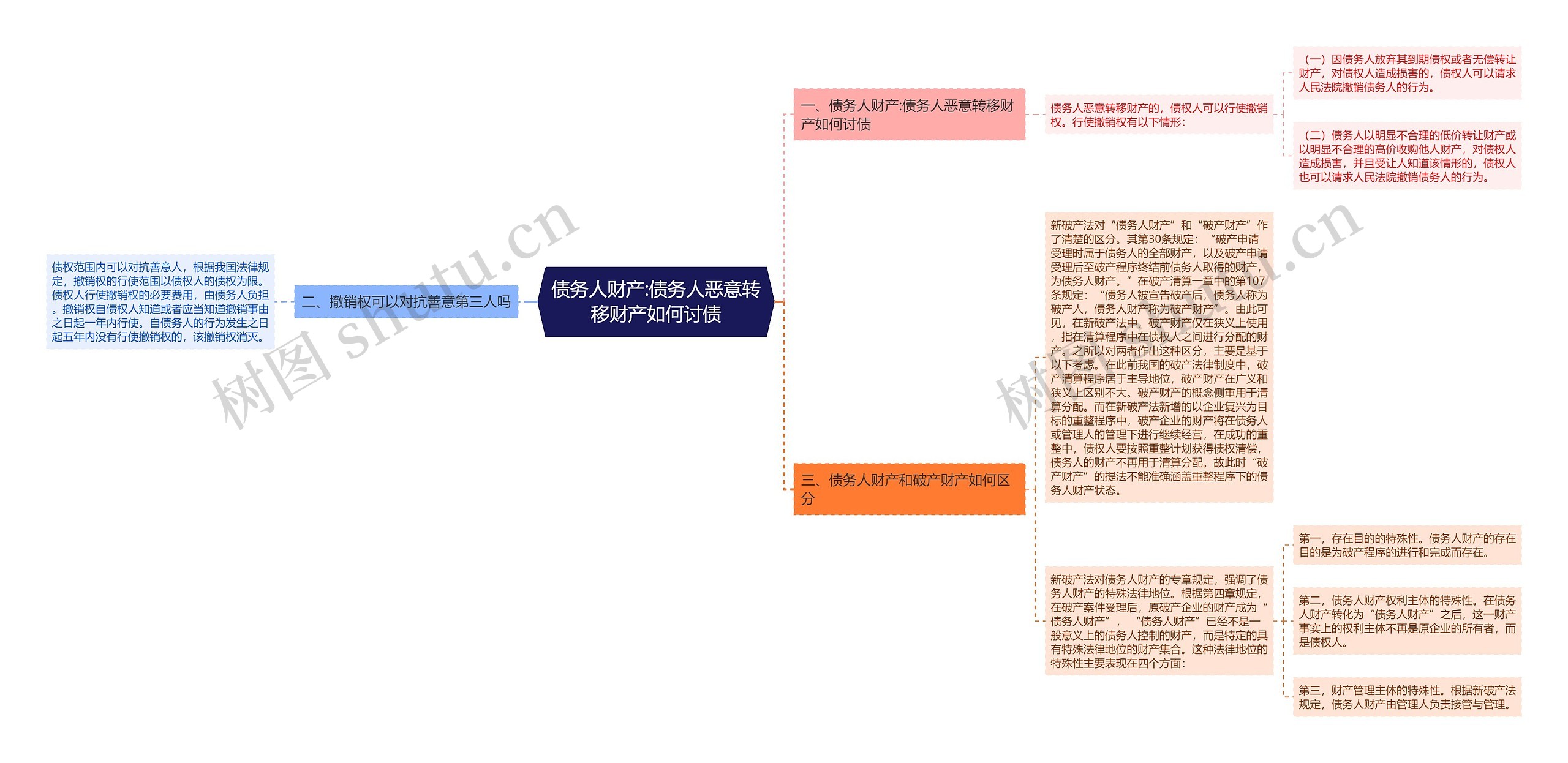 债务人财产:债务人恶意转移财产如何讨债思维导图