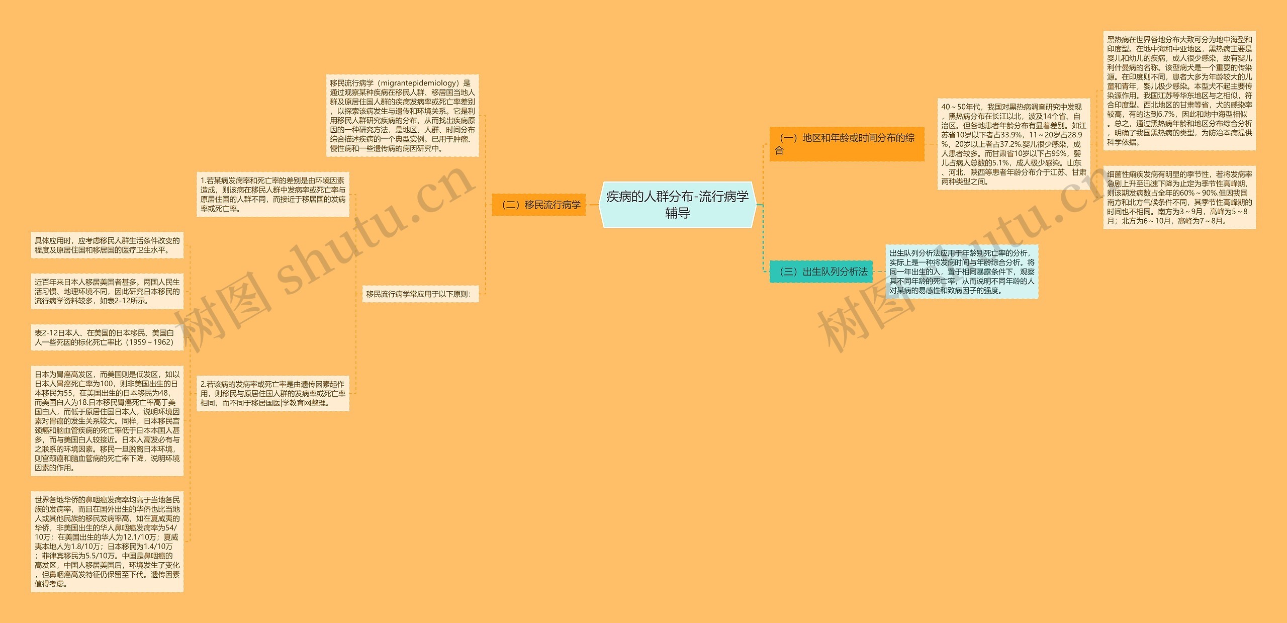 疾病的人群分布-流行病学辅导思维导图