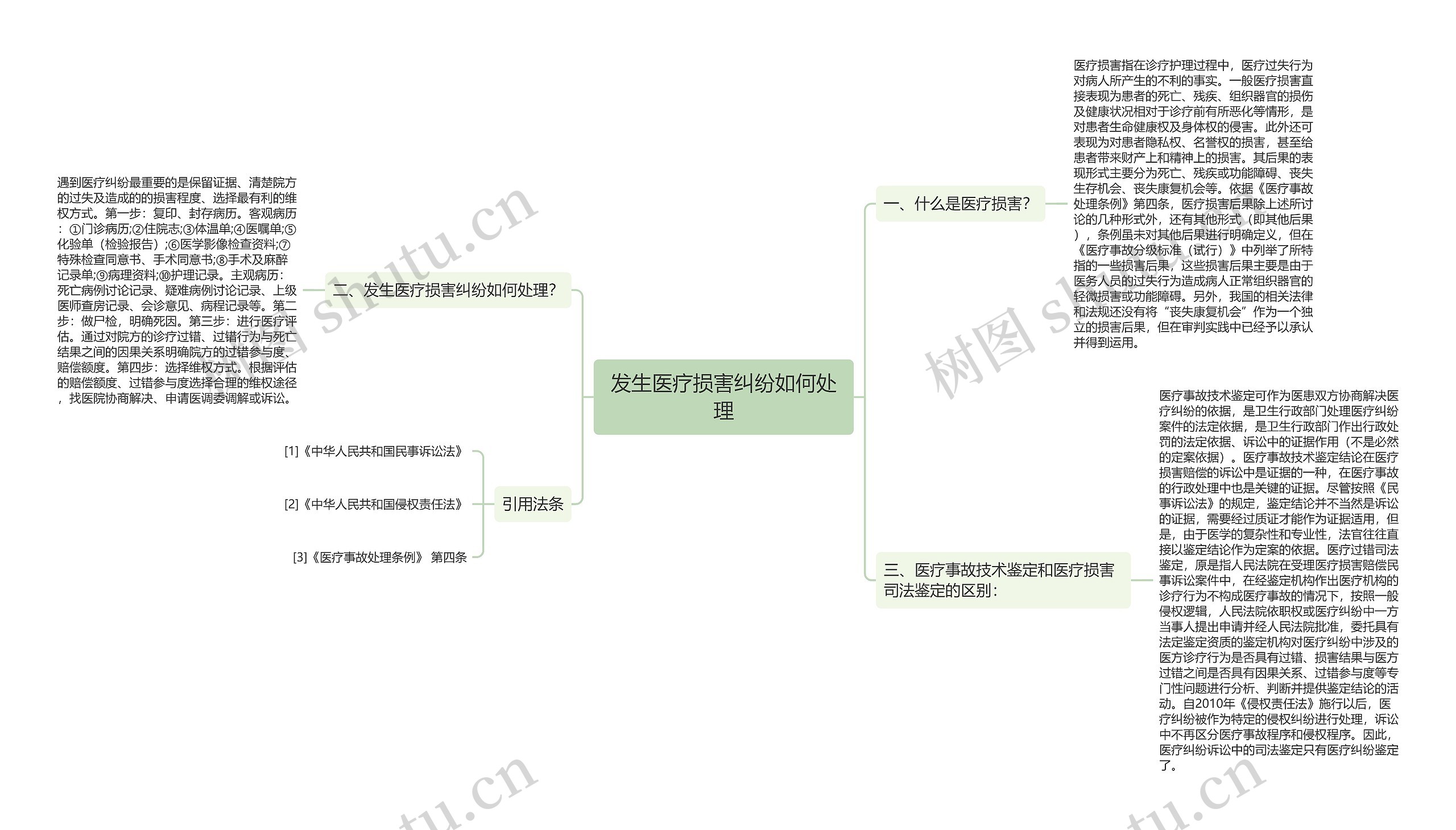 发生医疗损害纠纷如何处理思维导图