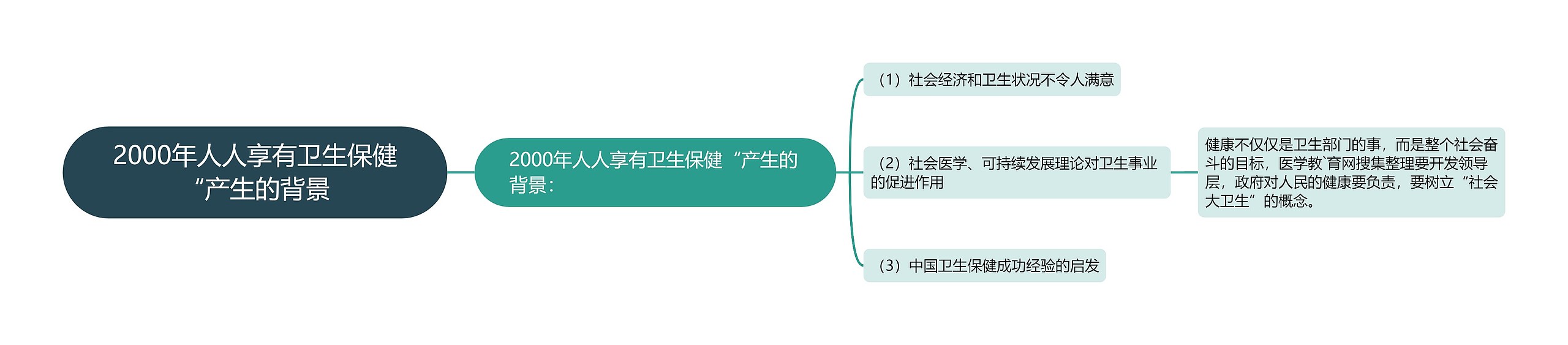 2000年人人享有卫生保健“产生的背景思维导图