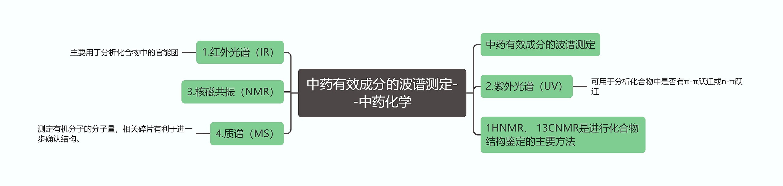 中药有效成分的波谱测定--中药化学思维导图