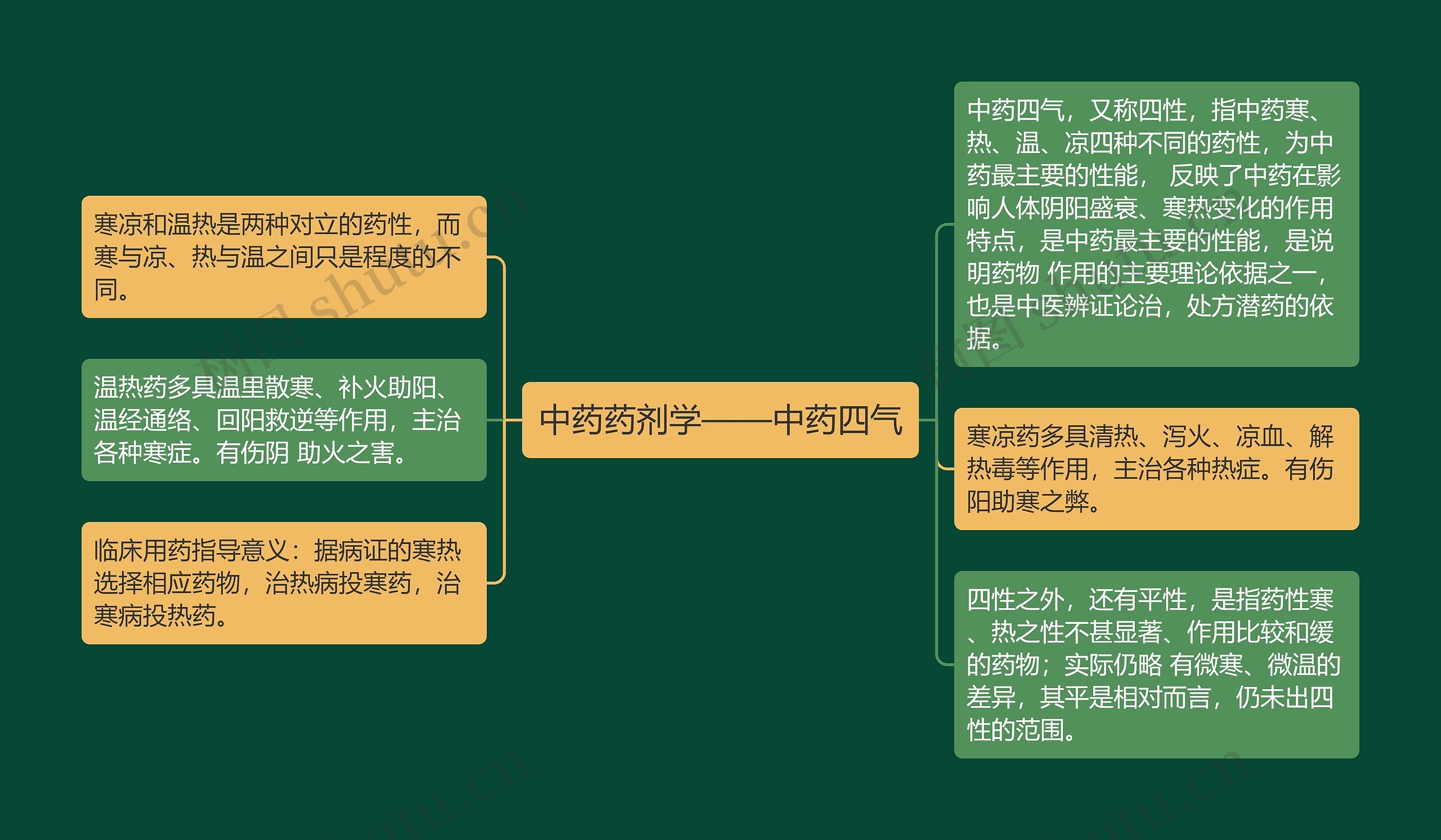 中药药剂学——中药四气思维导图