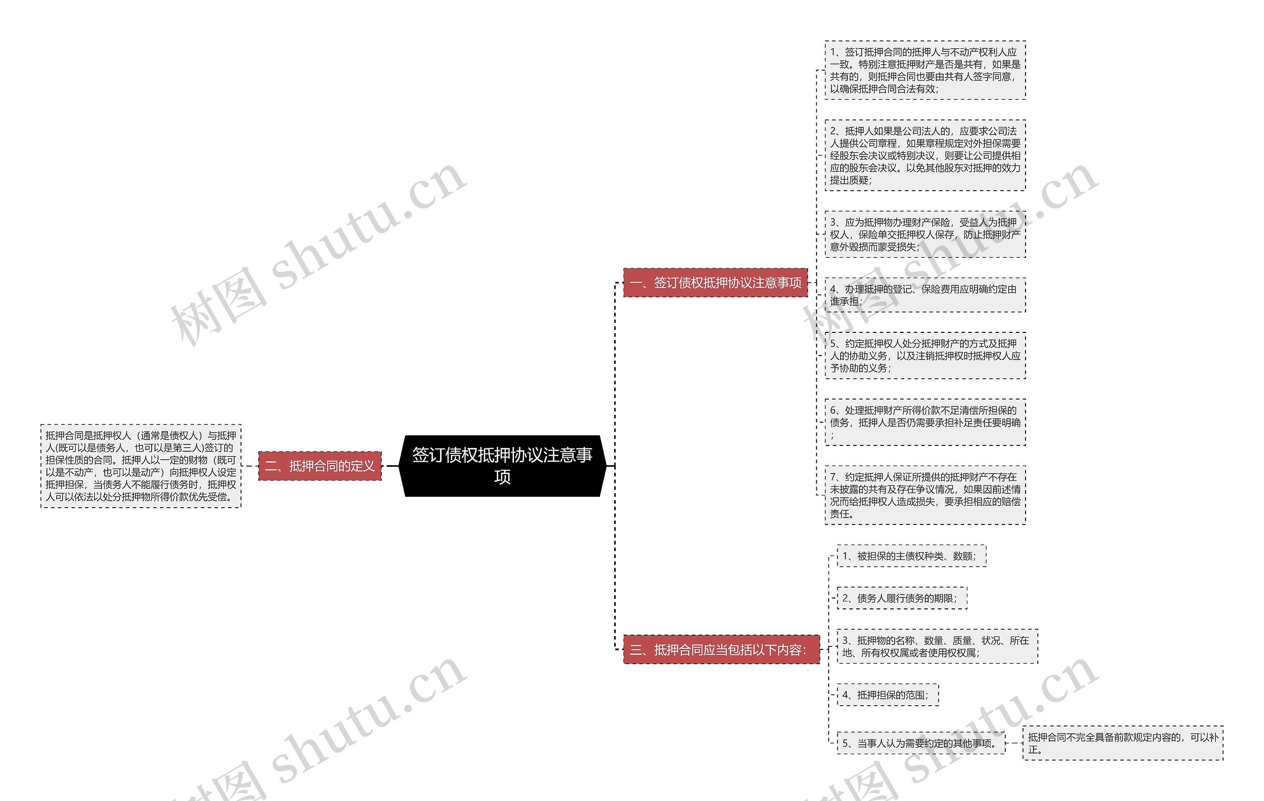 签订债权抵押协议注意事项思维导图