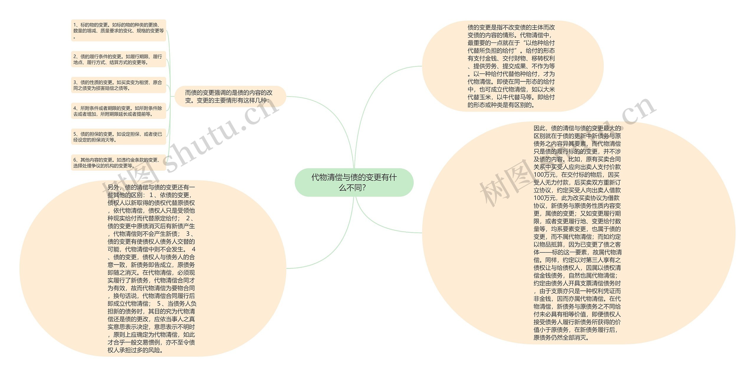 代物清偿与债的变更有什么不同？思维导图