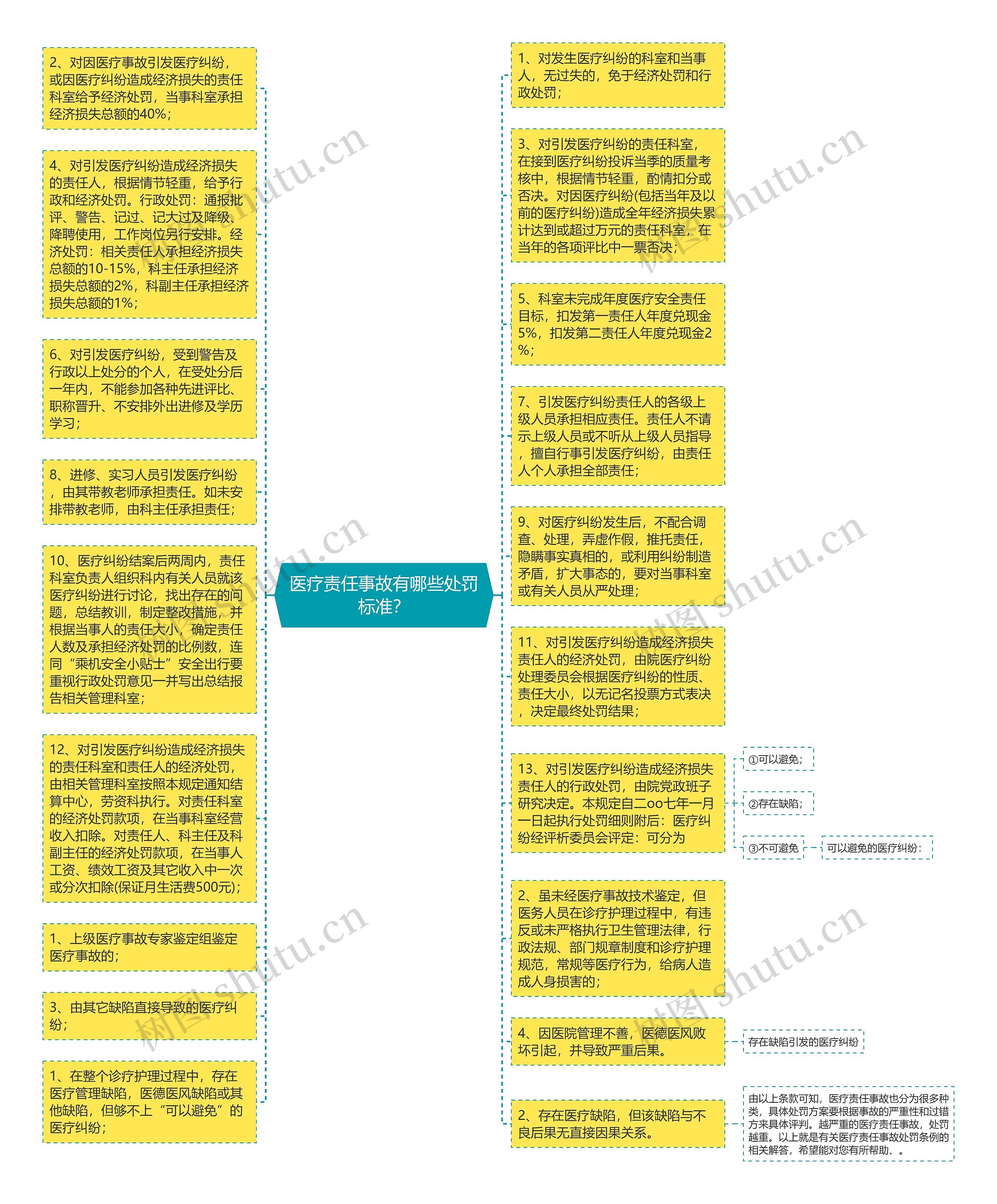 医疗责任事故有哪些处罚标准？