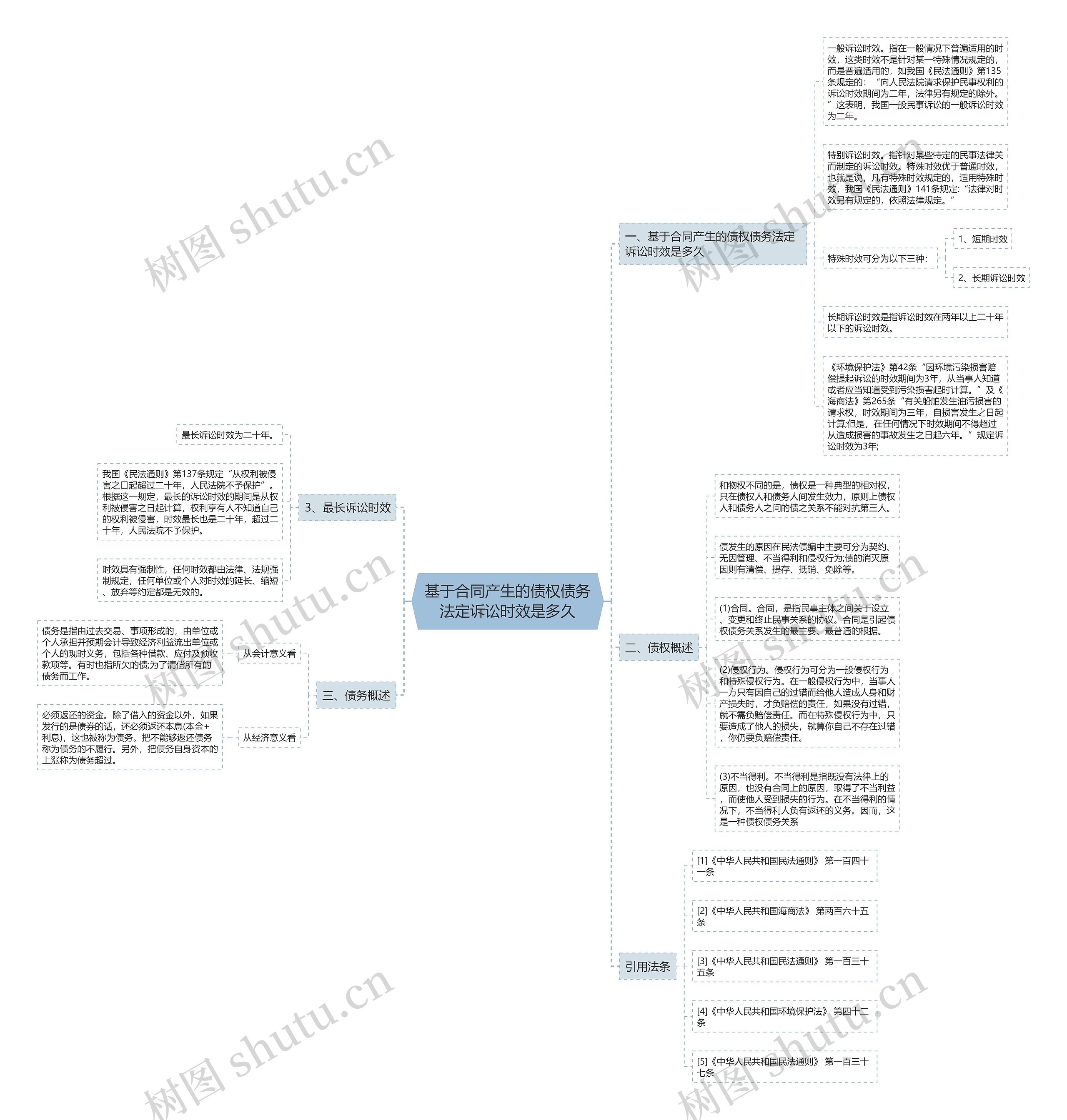 基于合同产生的债权债务法定诉讼时效是多久思维导图