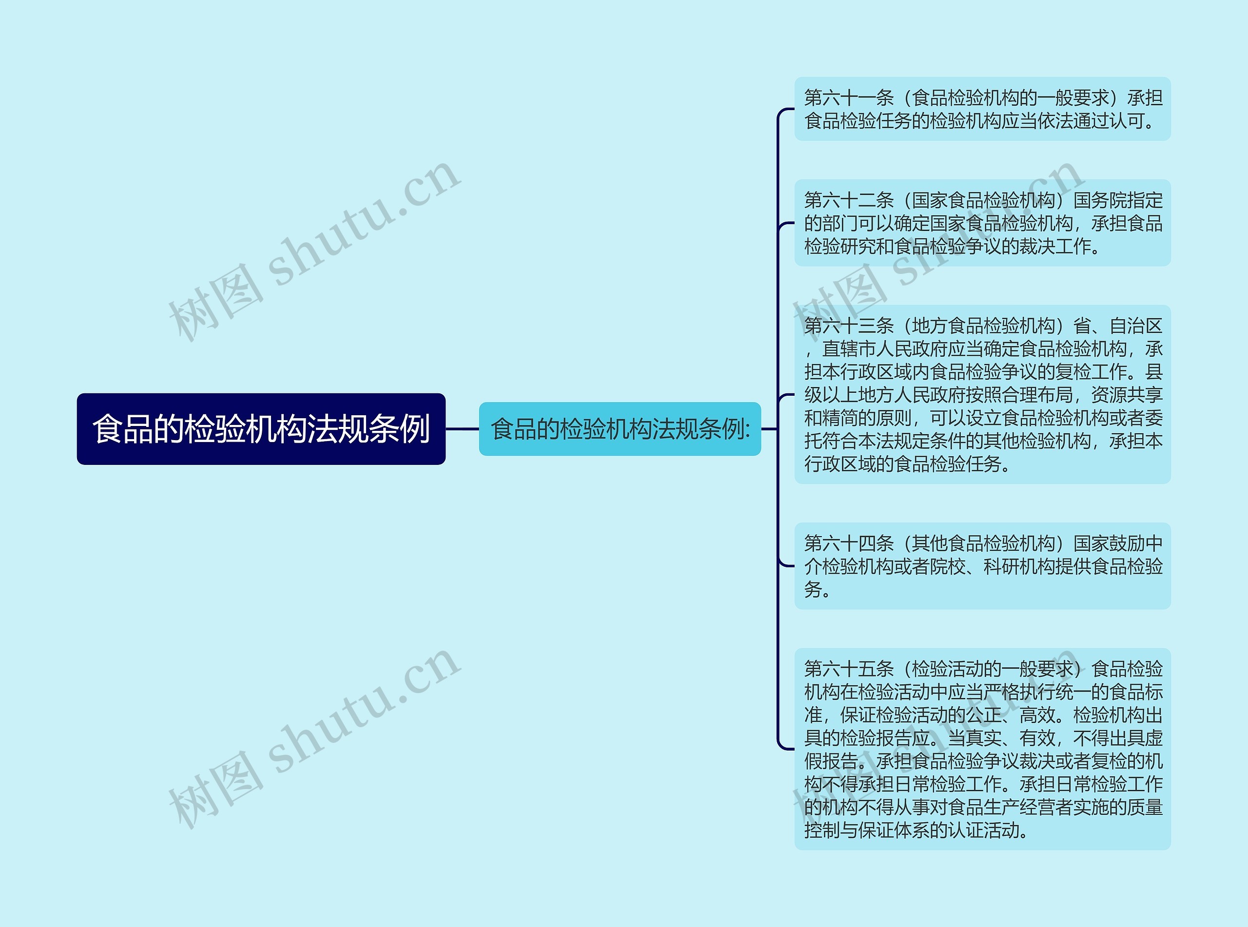 食品的检验机构法规条例思维导图