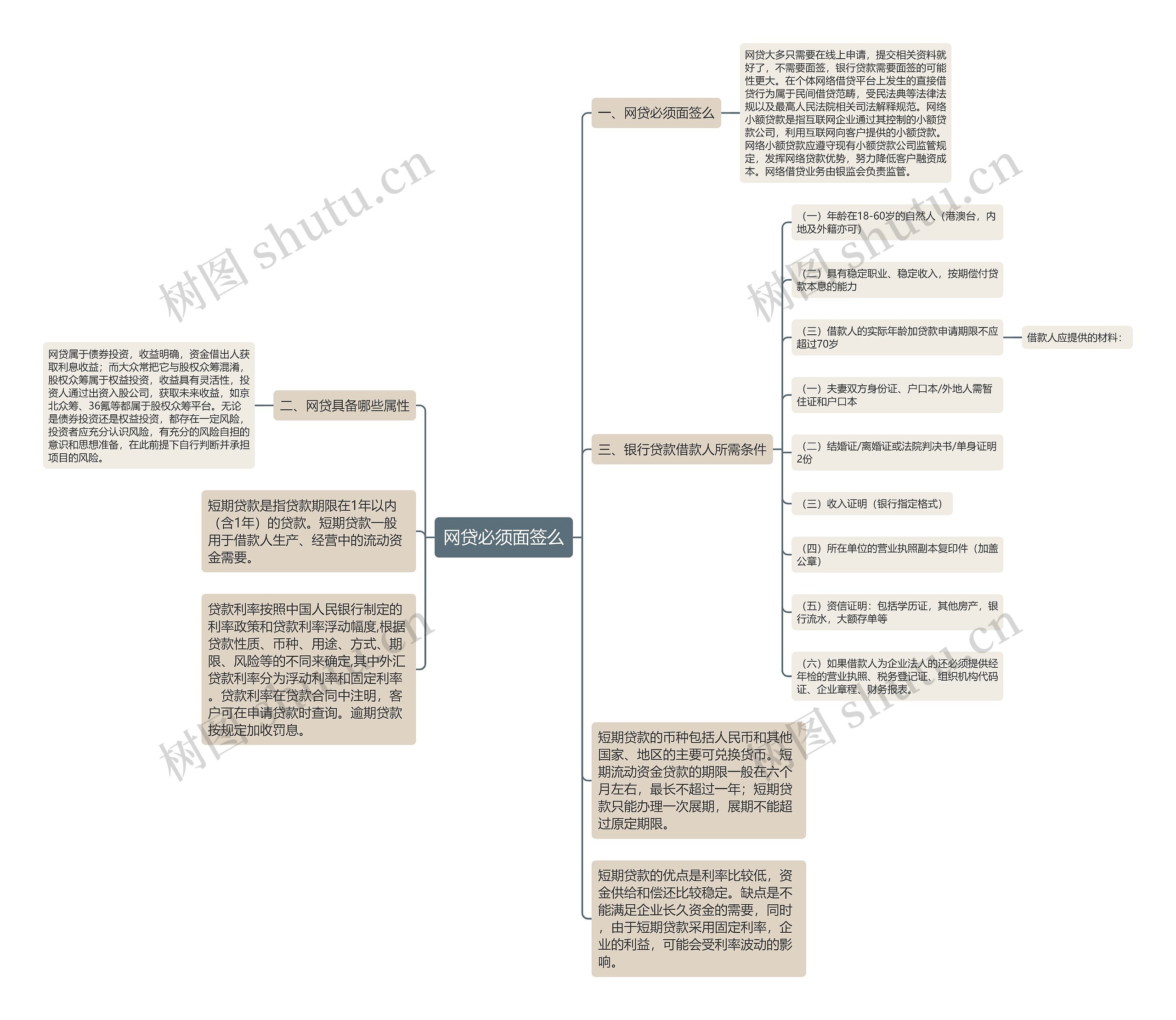 网贷必须面签么思维导图