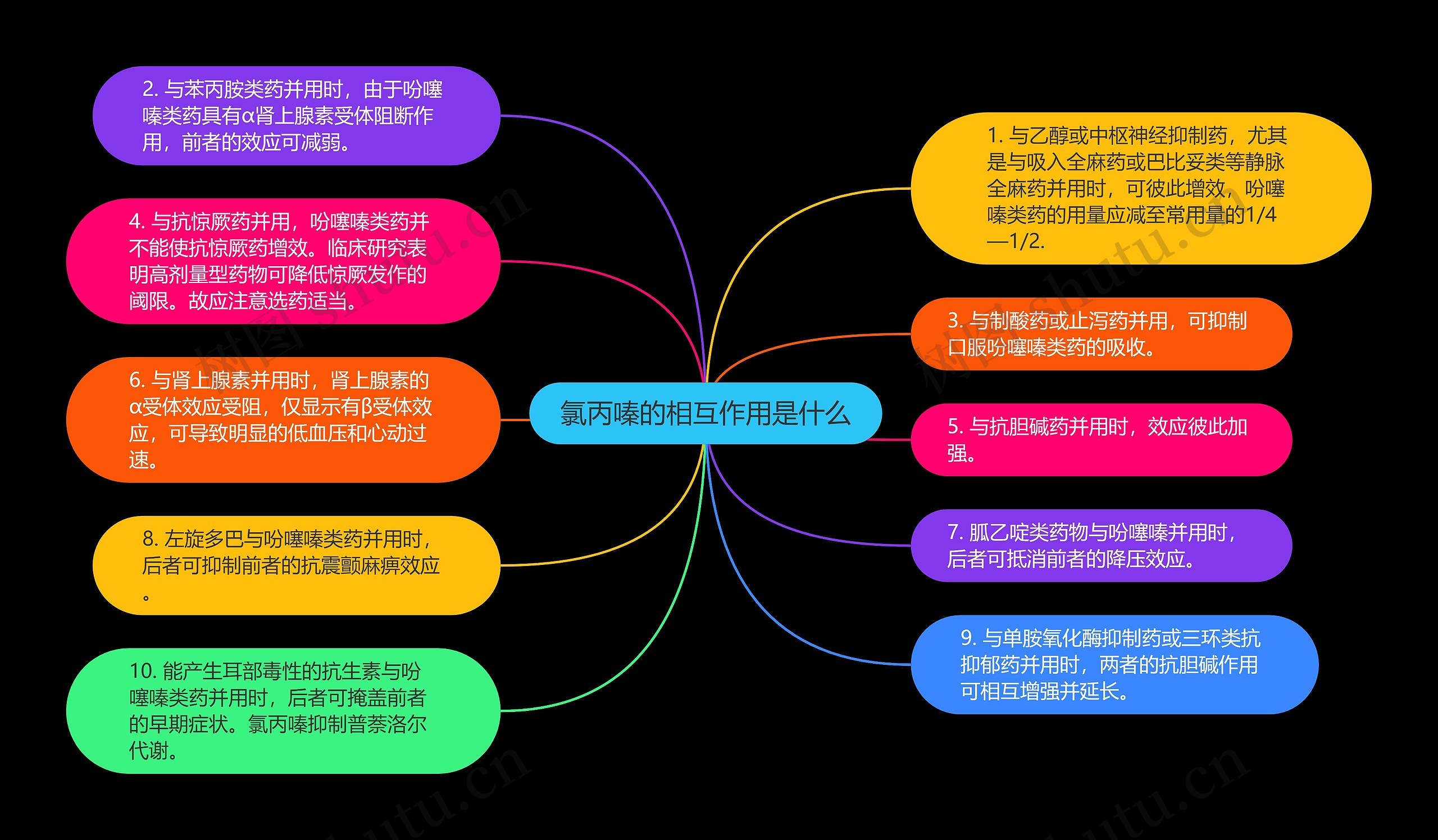 氯丙嗪的相互作用是什么