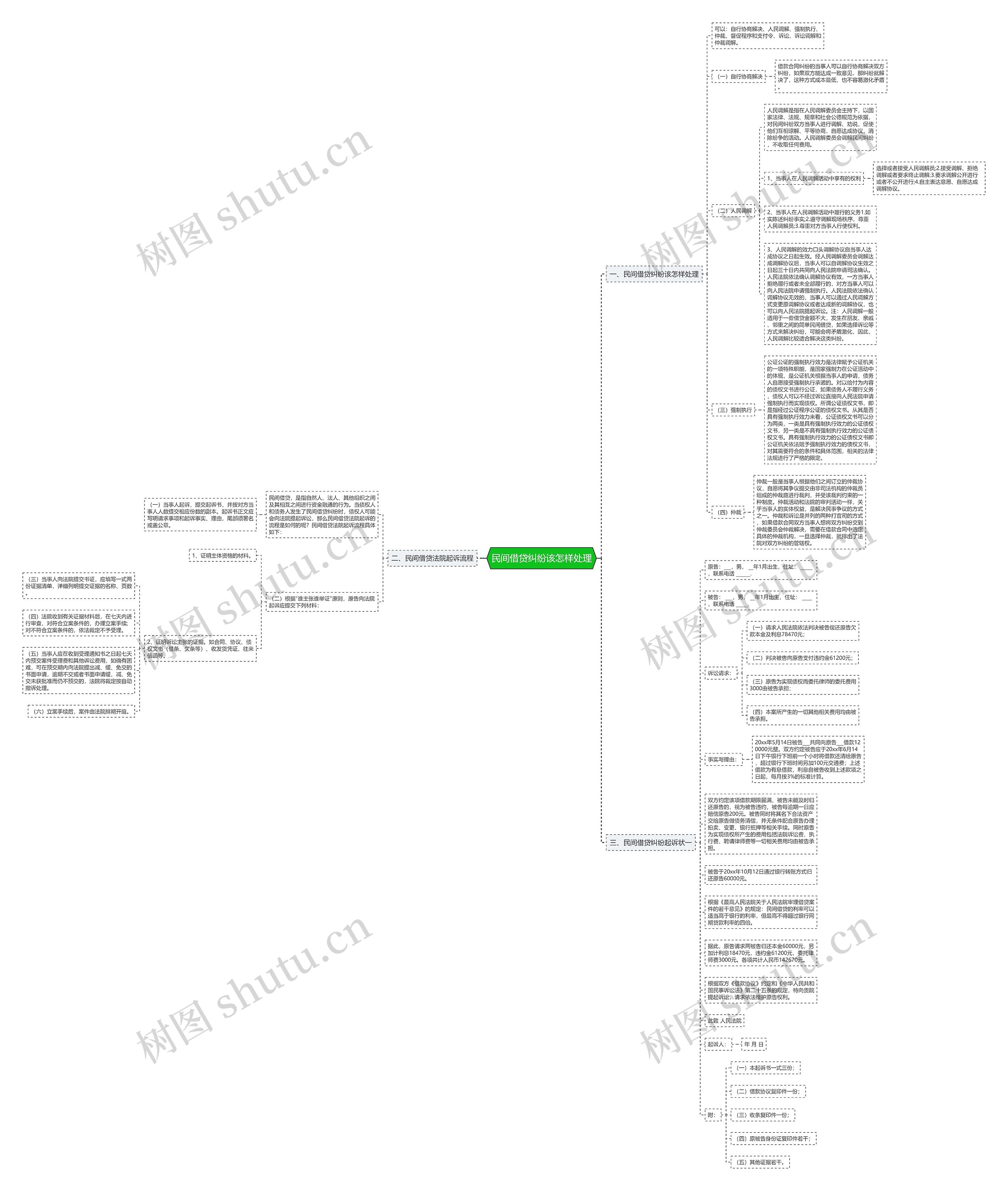 民间借贷纠纷该怎样处理思维导图
