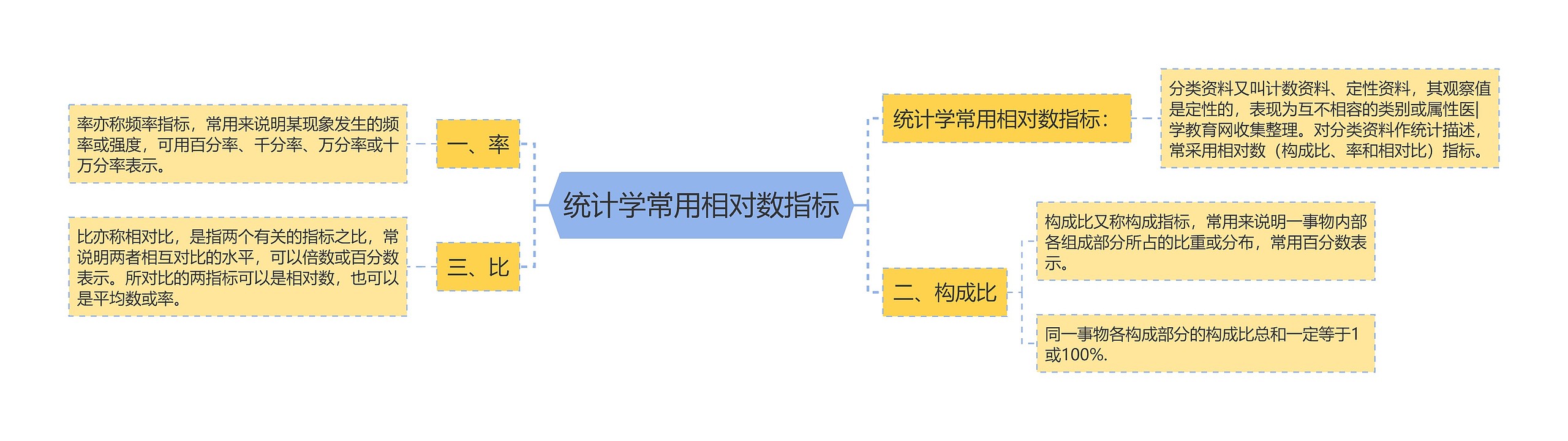 统计学常用相对数指标