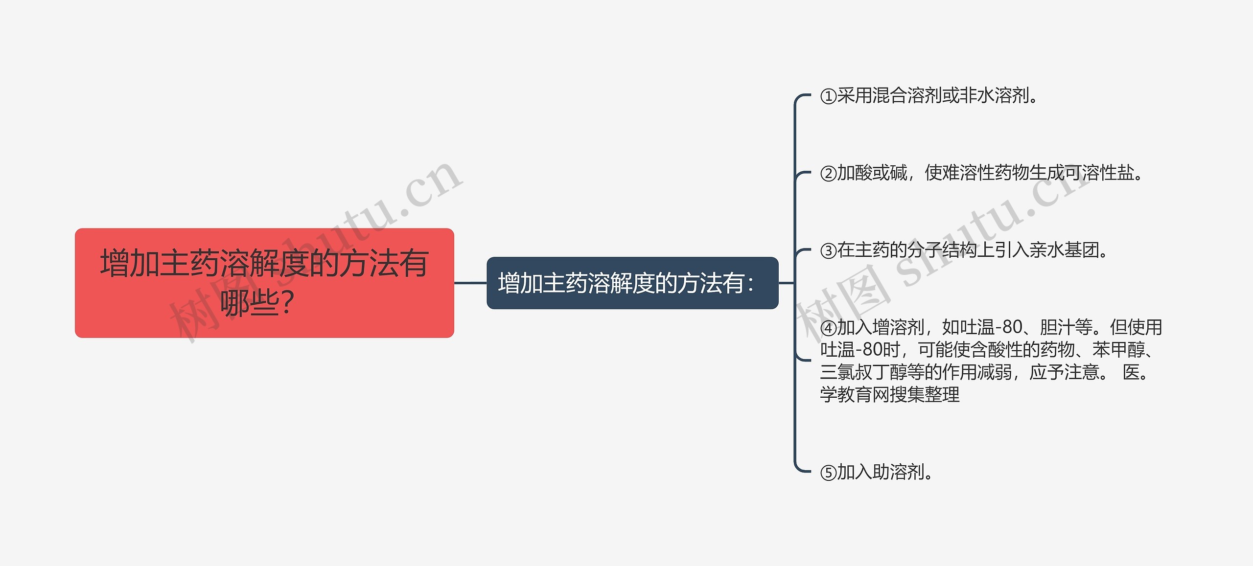 增加主药溶解度的方法有哪些？思维导图