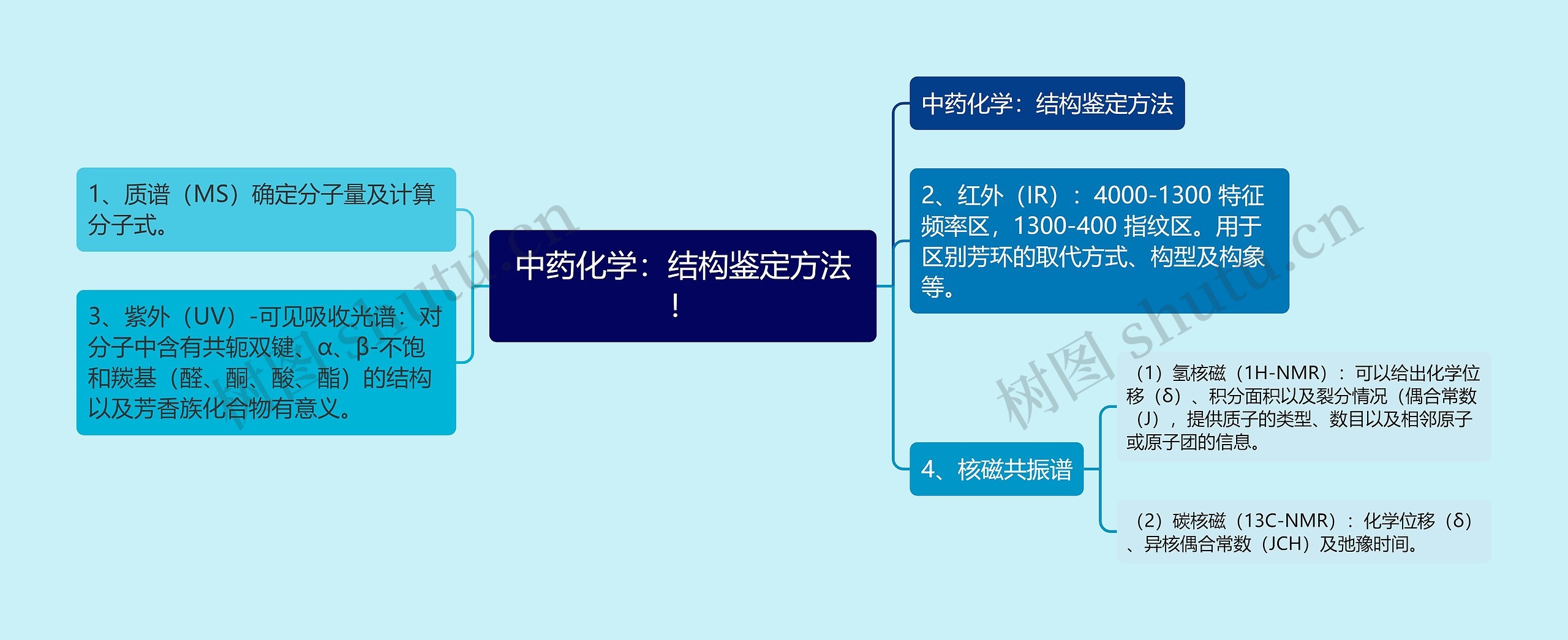 中药化学：结构鉴定方法！