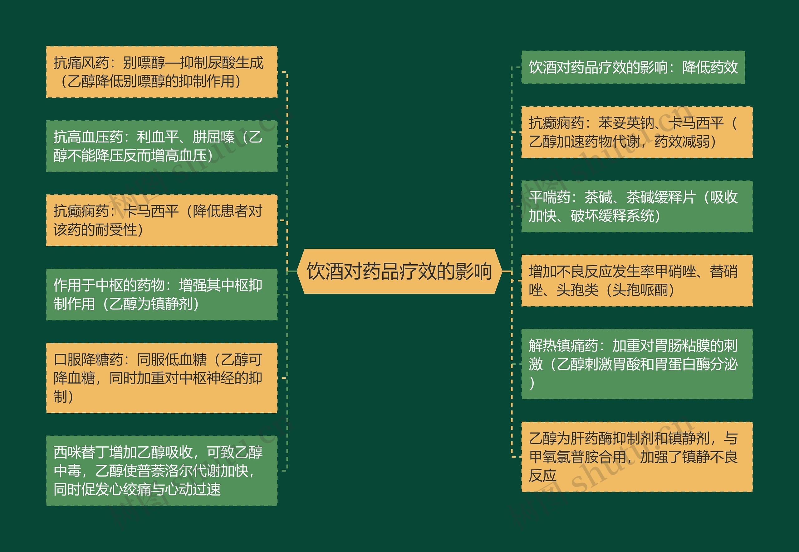 饮酒对药品疗效的影响思维导图