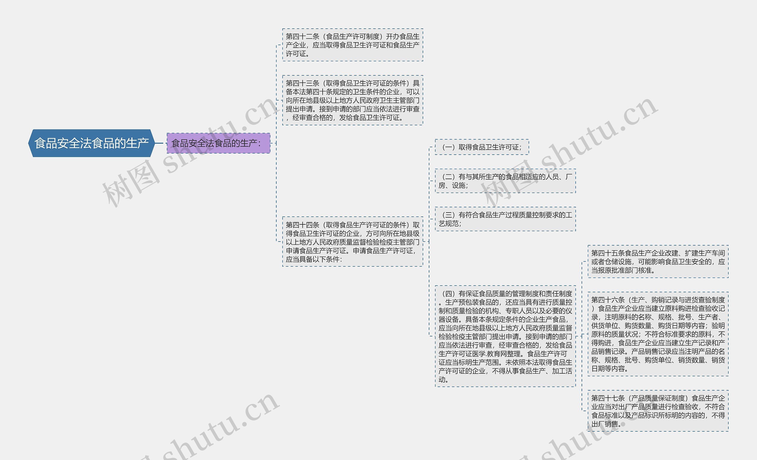 食品安全法食品的生产思维导图