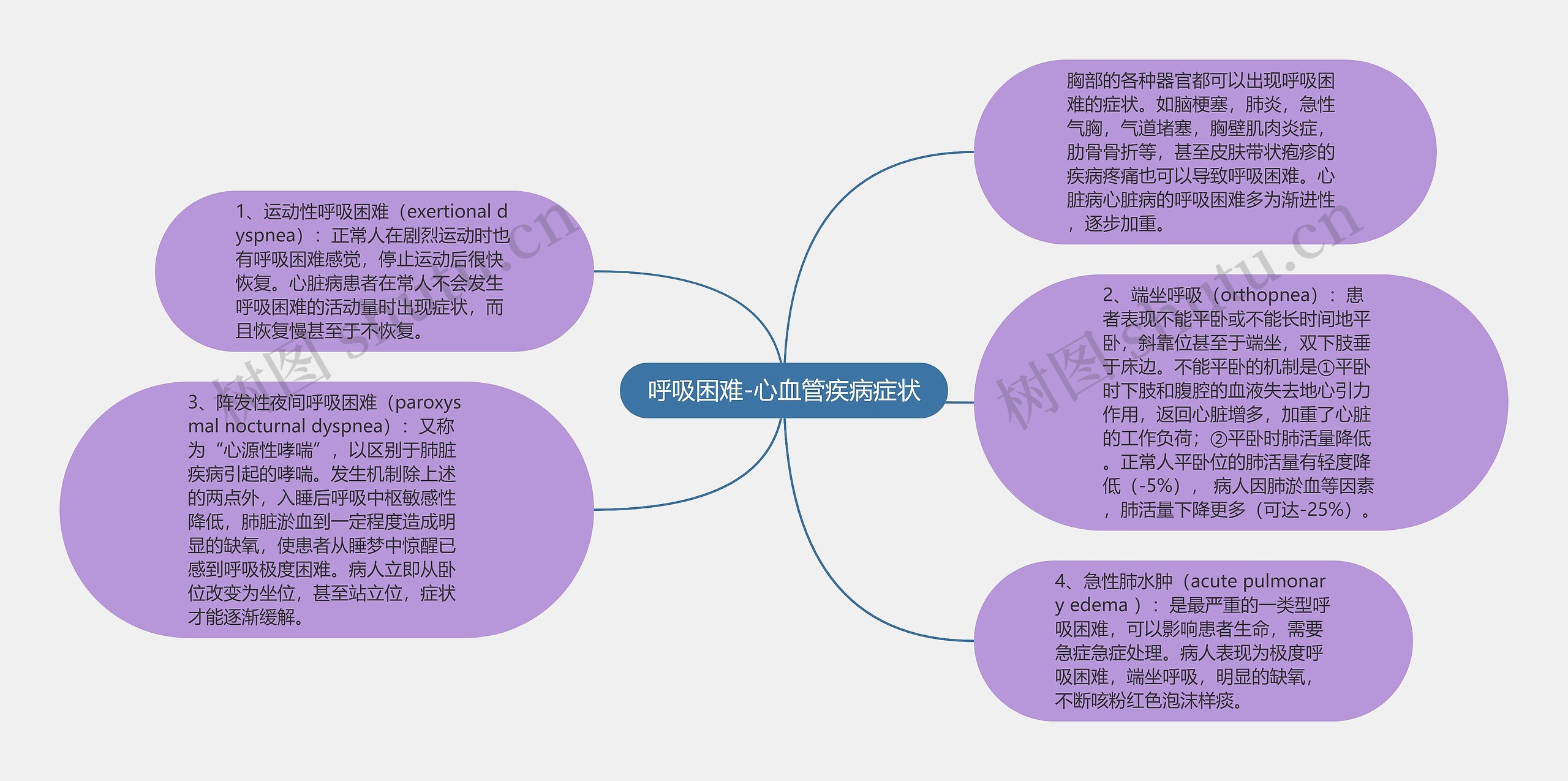 呼吸困难-心血管疾病症状