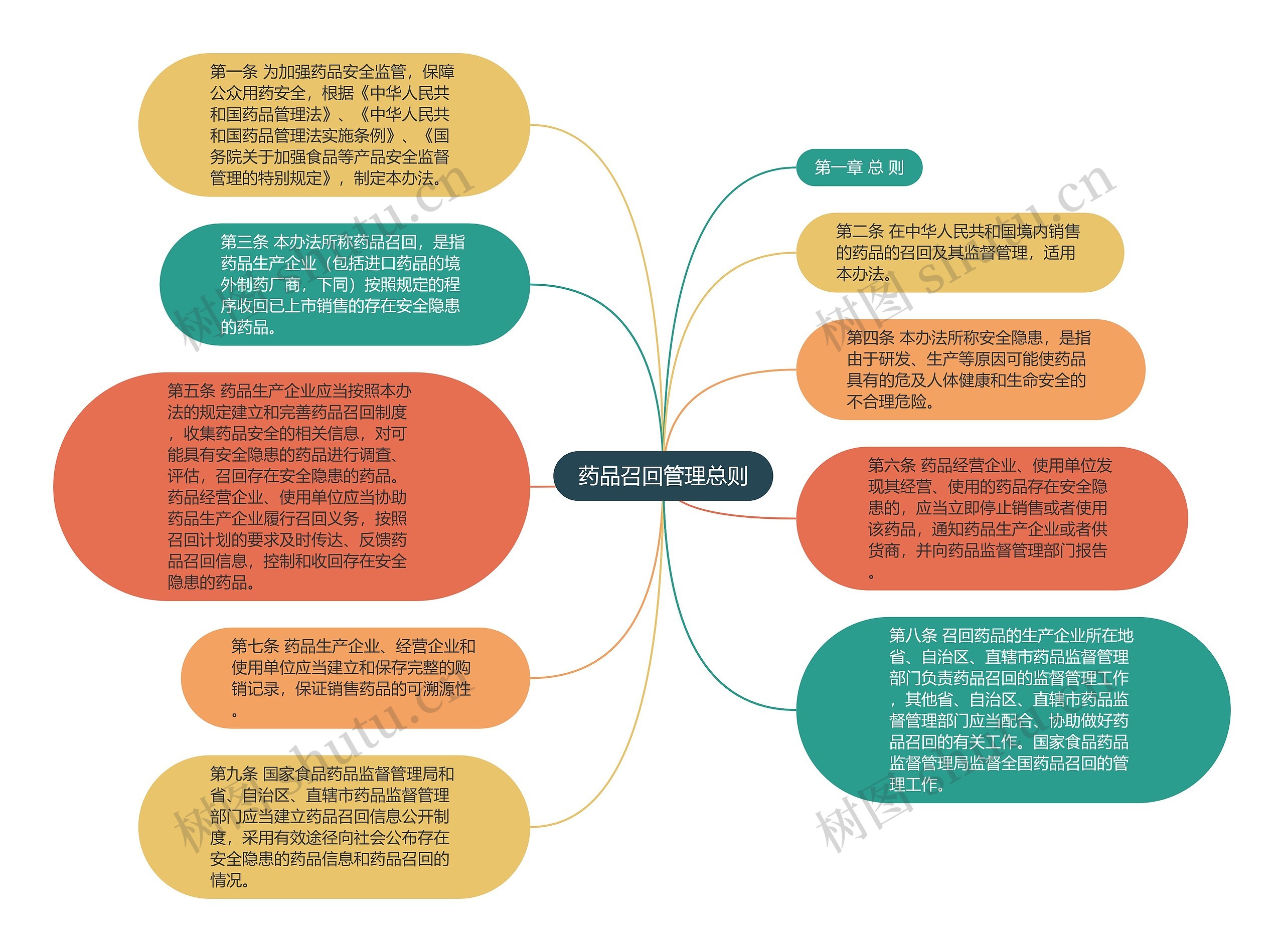 药品召回管理总则