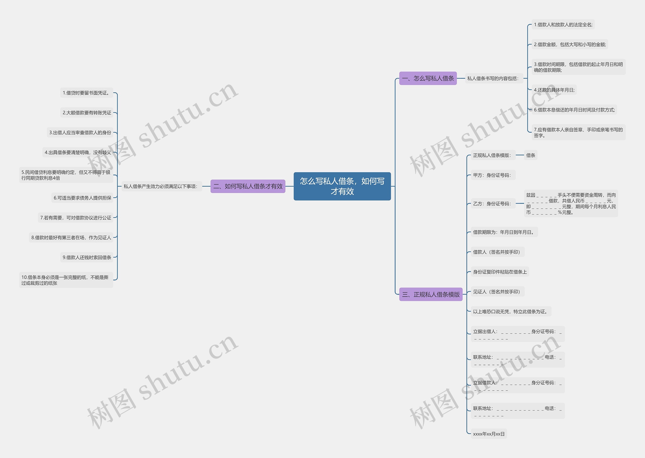 怎么写私人借条，如何写才有效思维导图