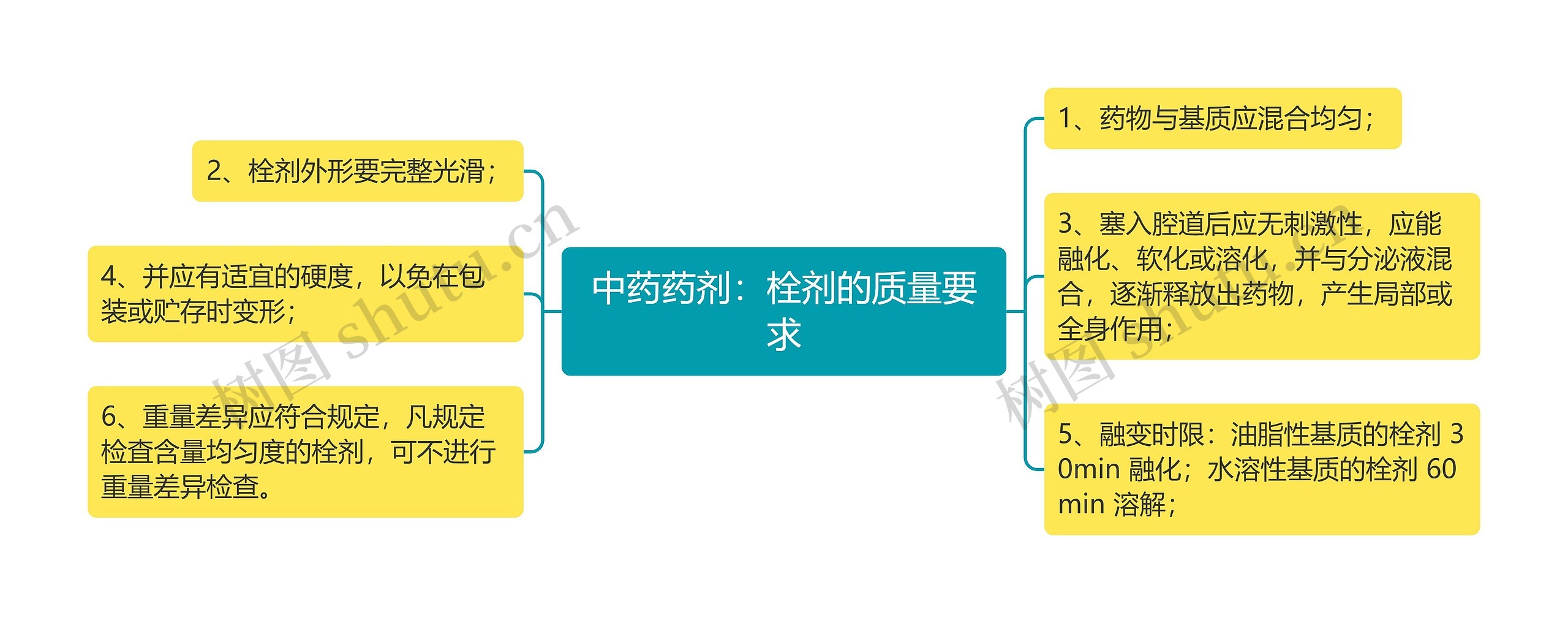 中药药剂：栓剂的质量要求思维导图