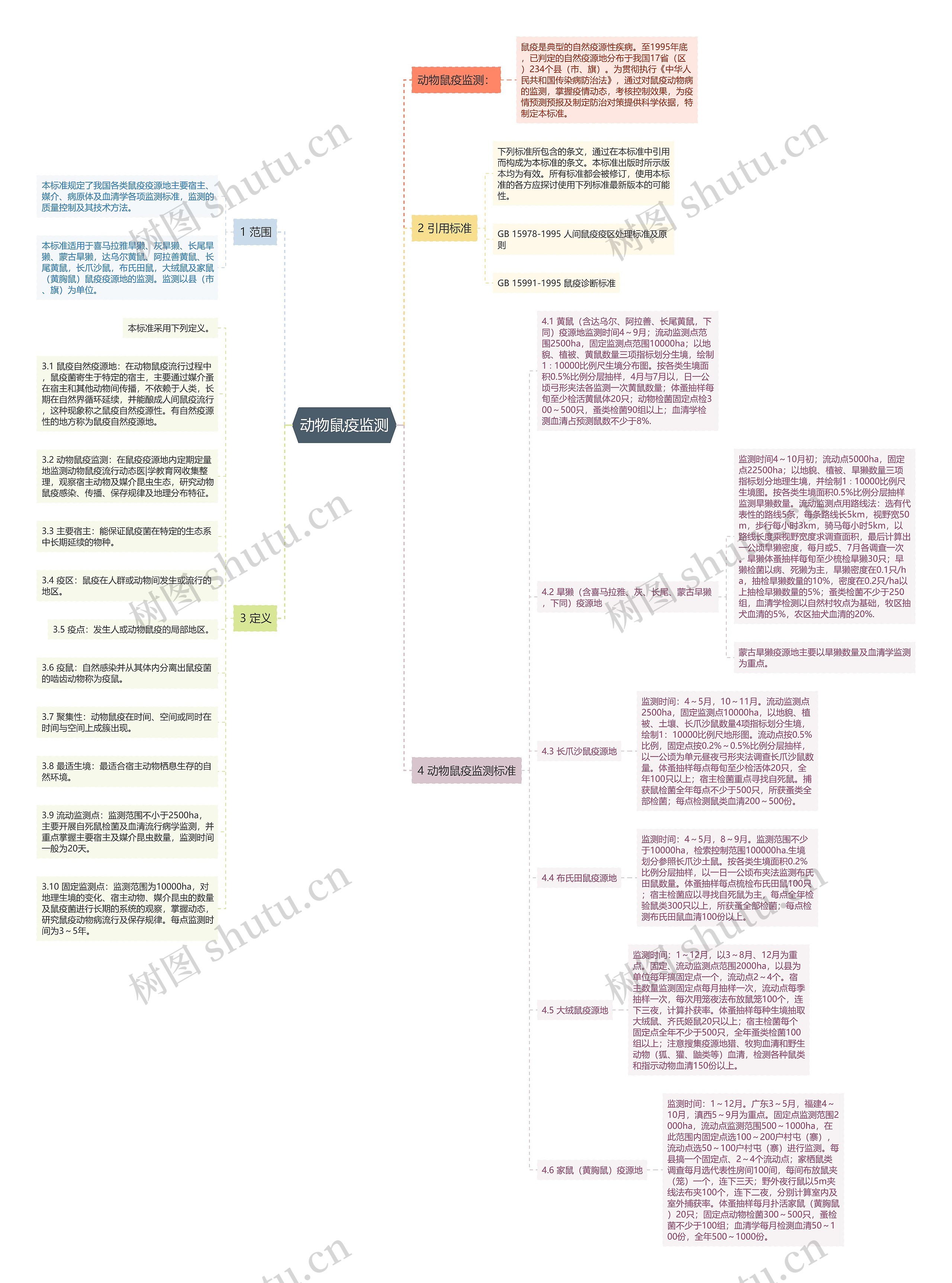 动物鼠疫监测思维导图