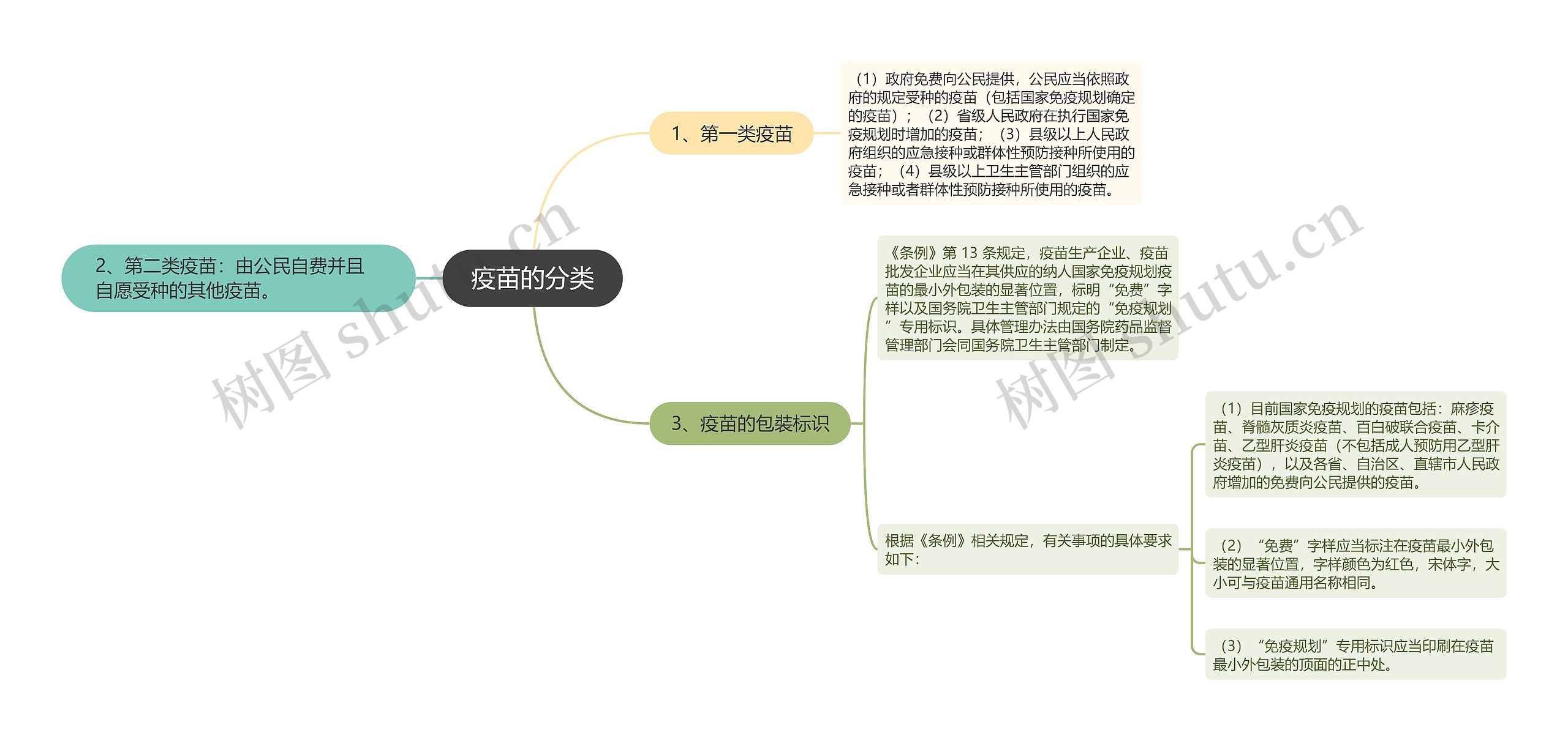 疫苗的分类思维导图