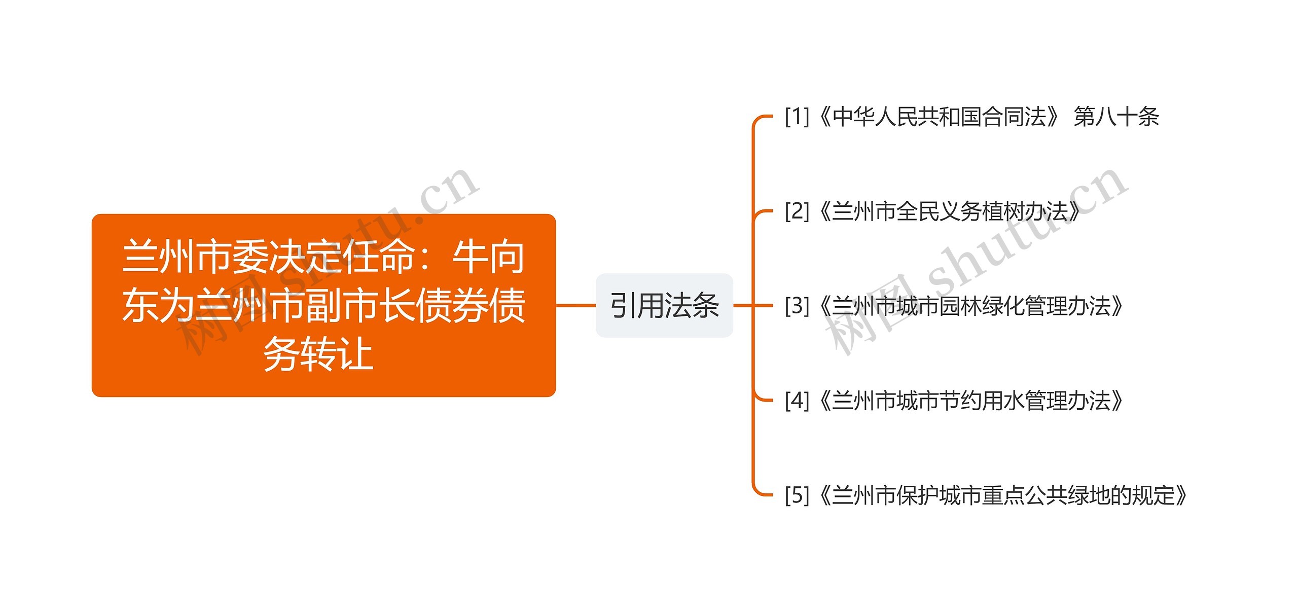 兰州市委决定任命：牛向东为兰州市副市长债券债务转让 思维导图