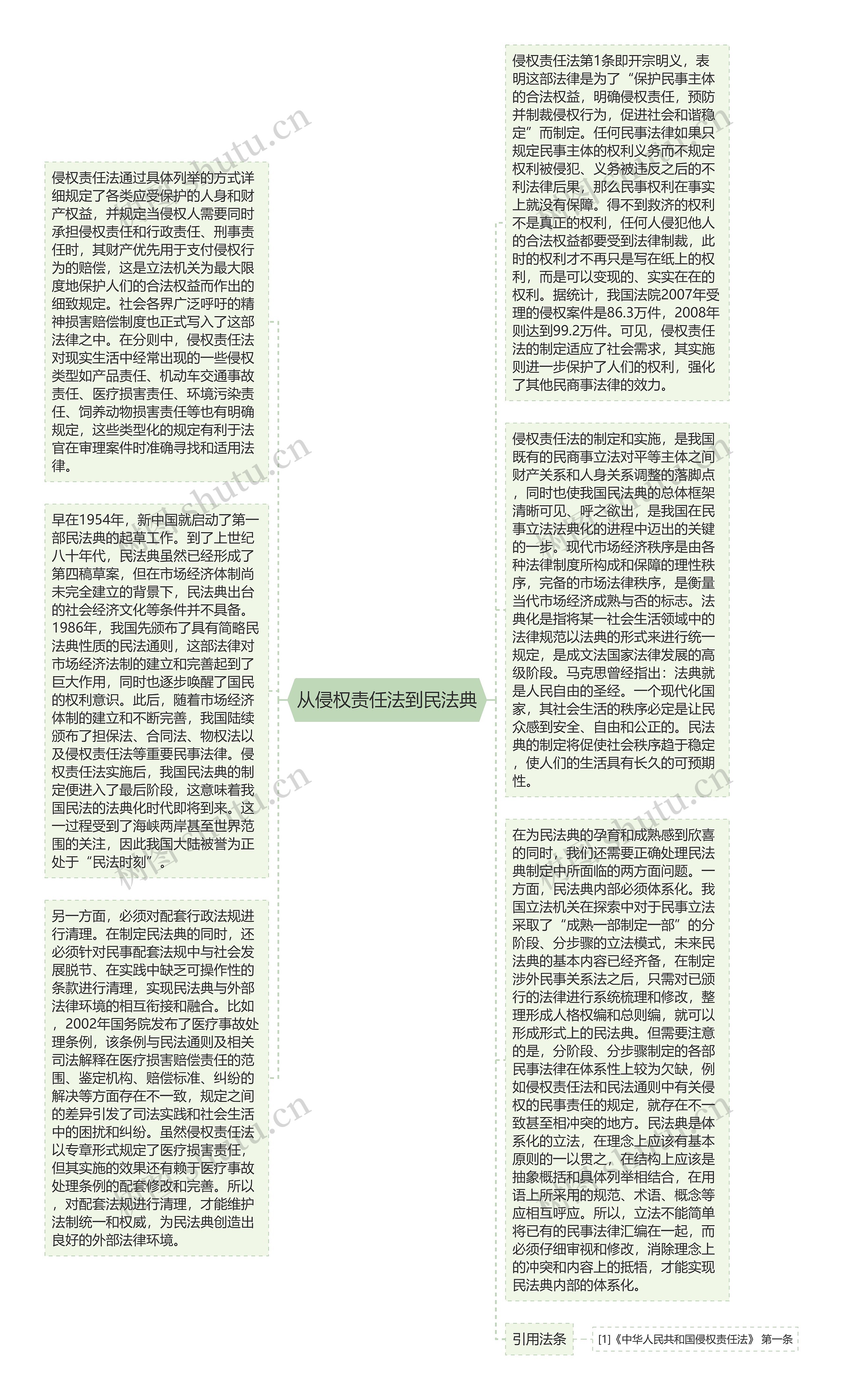 从侵权责任法到民法典思维导图