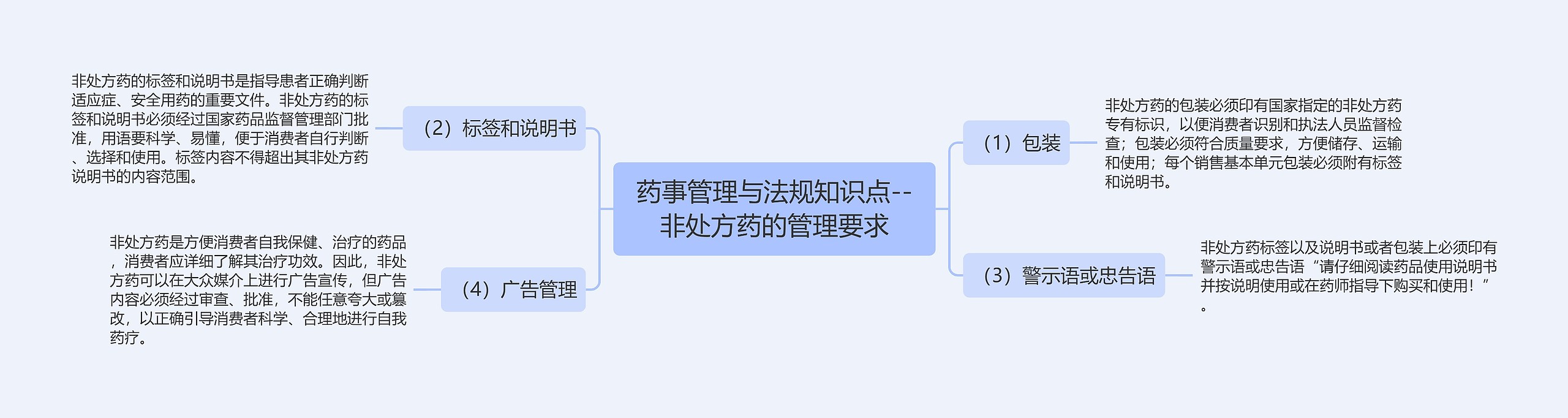 药事管理与法规知识点--非处方药的管理要求