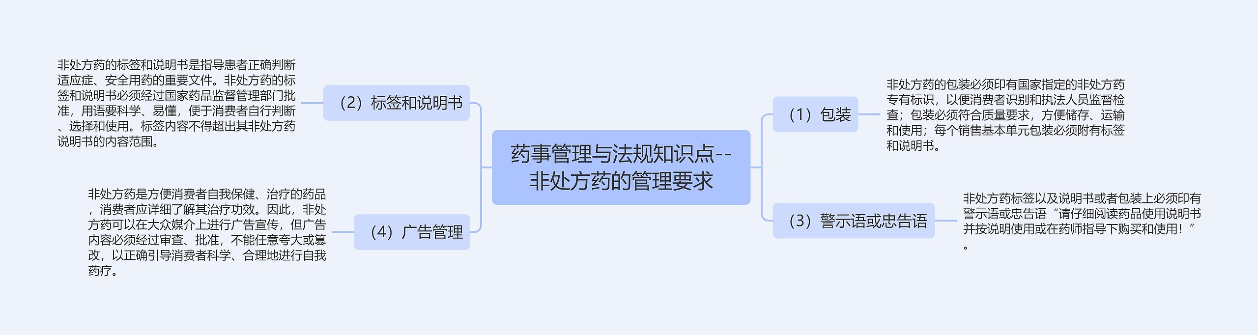 药事管理与法规知识点--非处方药的管理要求思维导图