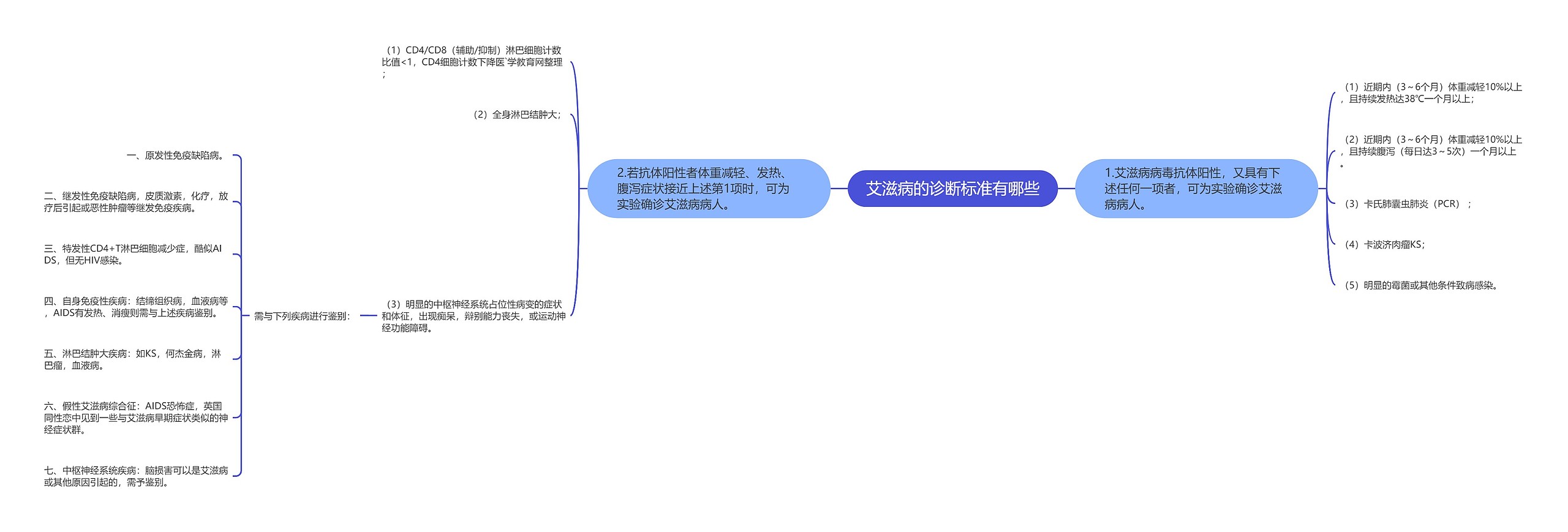 艾滋病的诊断标准有哪些 艾滋病的诊断标准有哪些