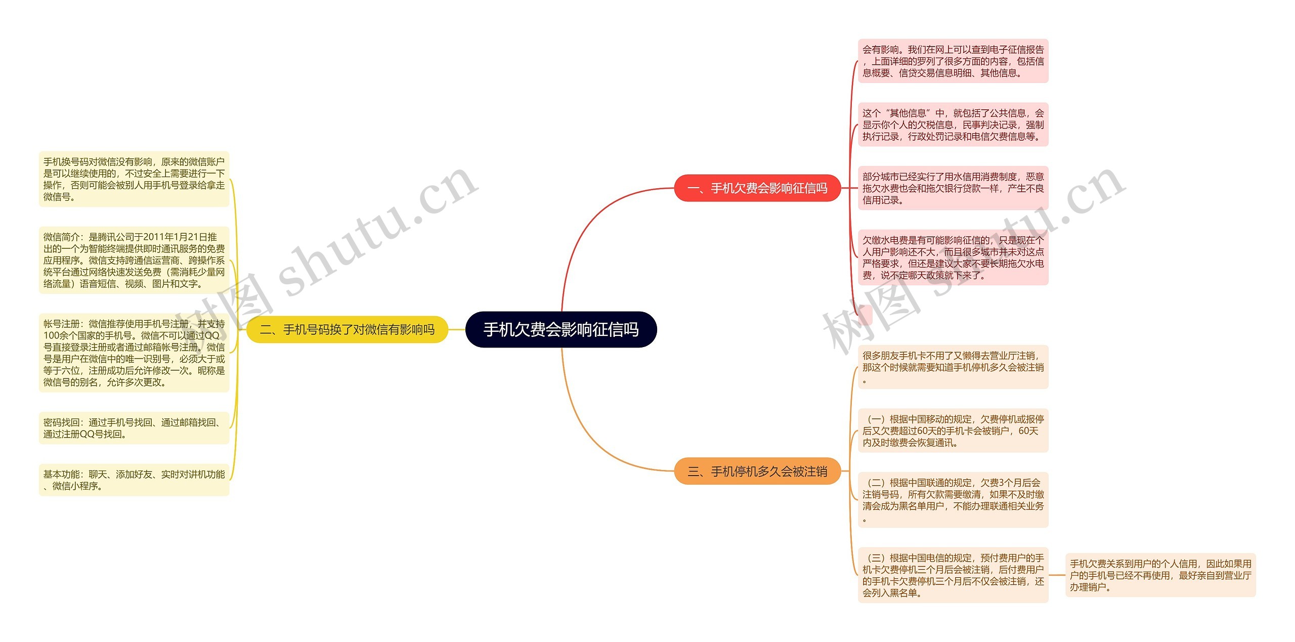 手机欠费会影响征信吗思维导图