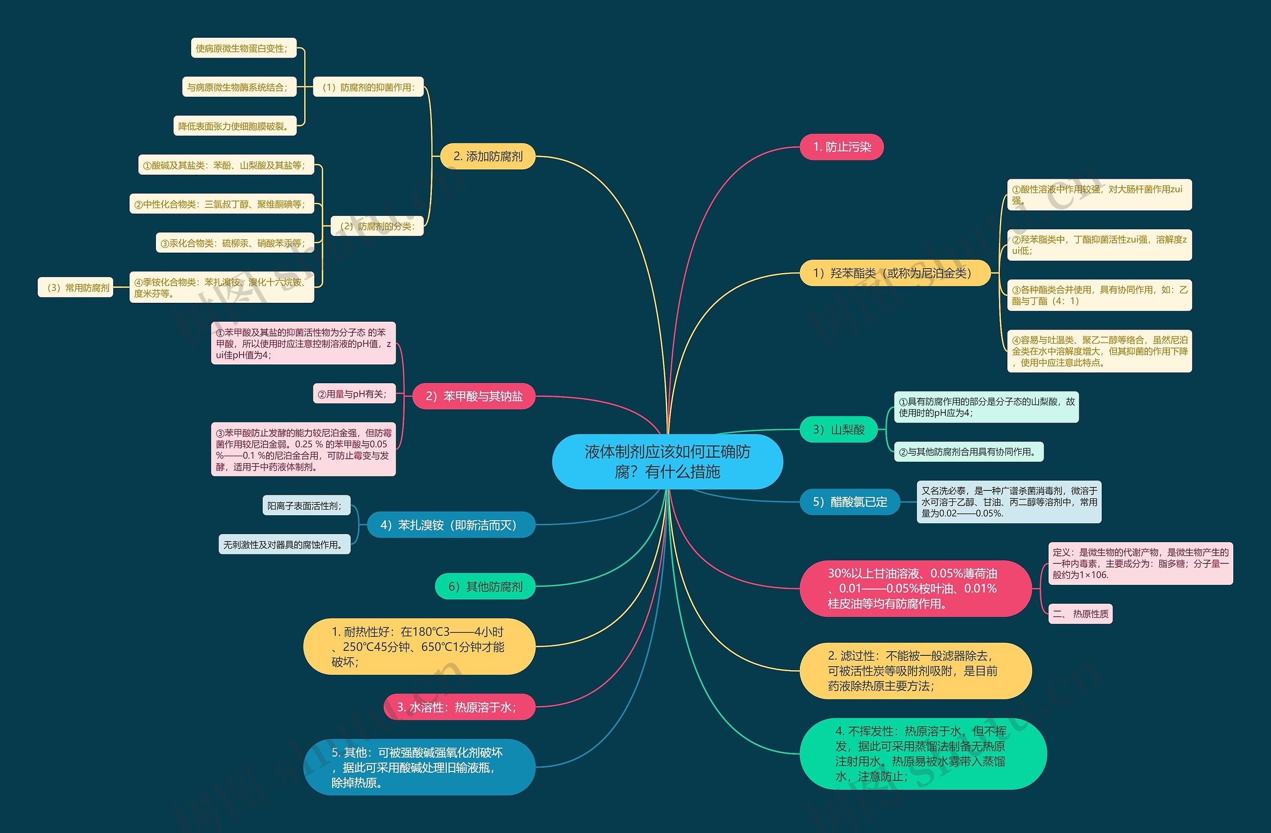 液体制剂应该如何正确防腐？有什么措施思维导图