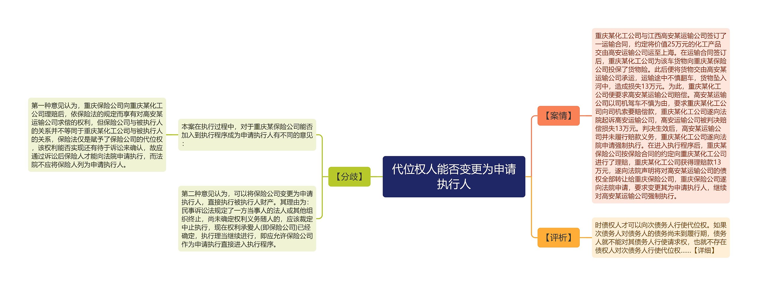 代位权人能否变更为申请执行人思维导图