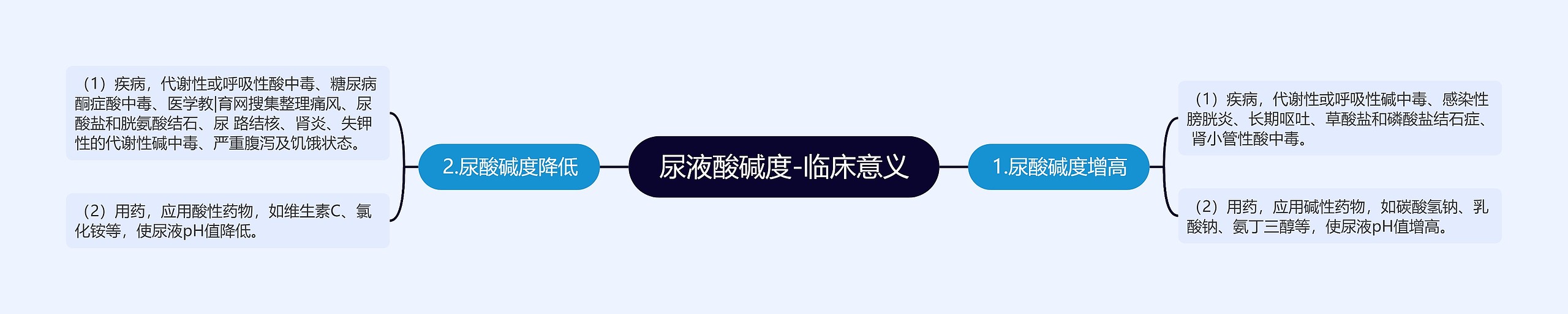 尿液酸碱度-临床意义 尿液酸碱度-临床意义