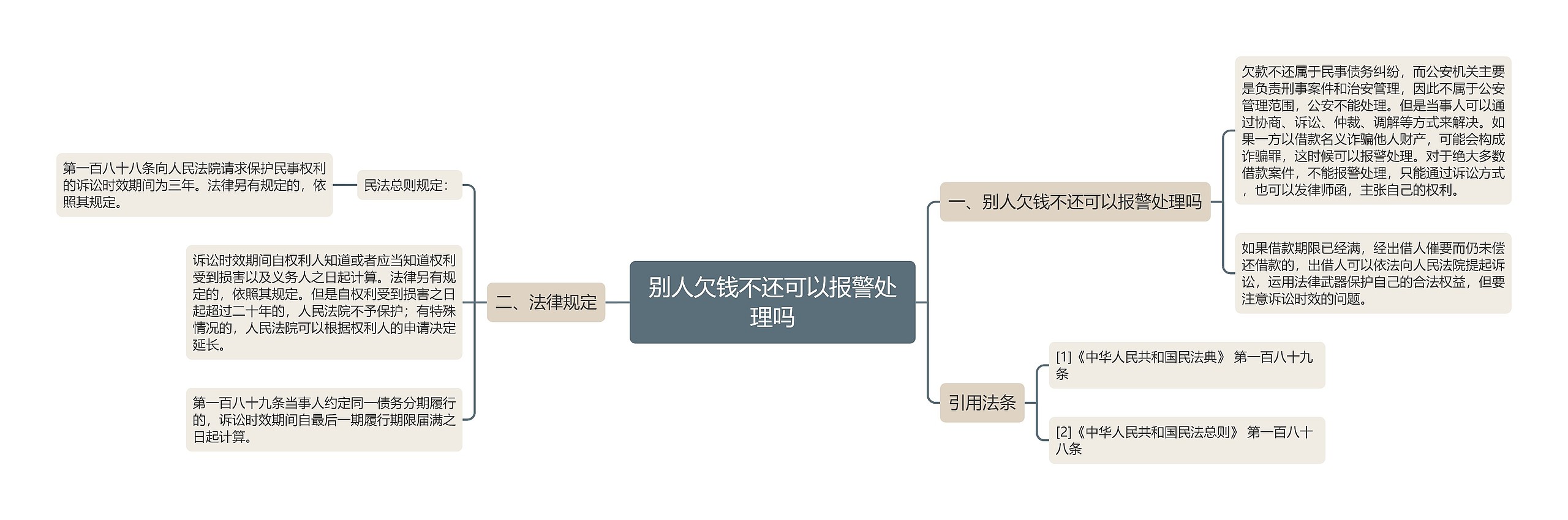 别人欠钱不还可以报警处理吗思维导图