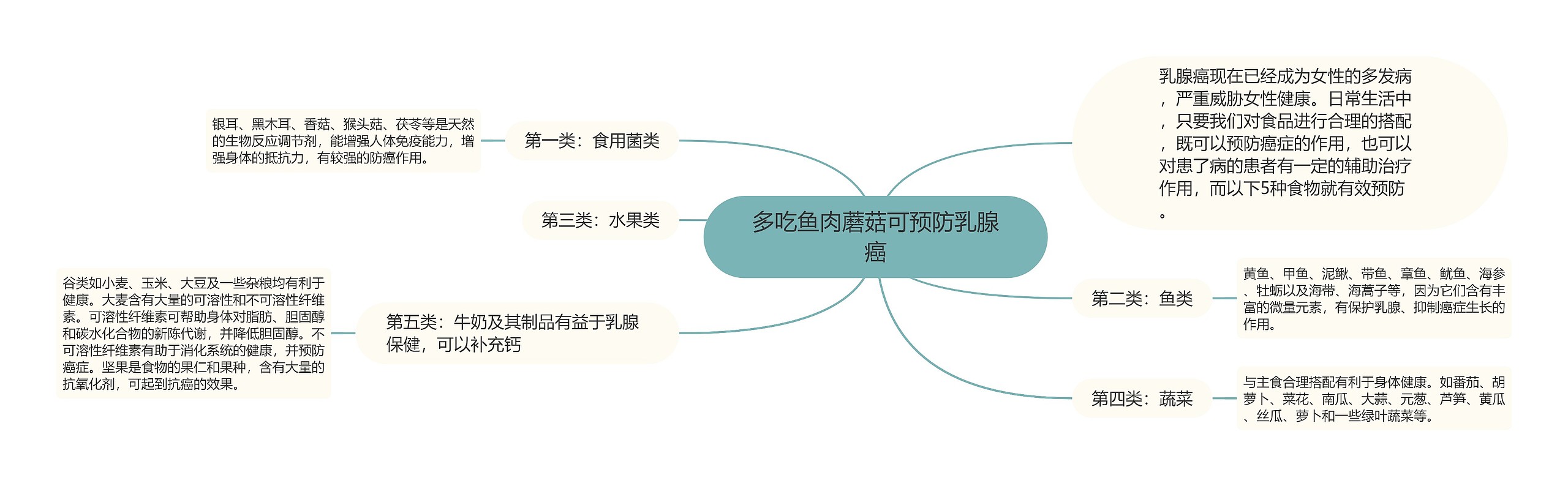 多吃鱼肉蘑菇可预防乳腺癌