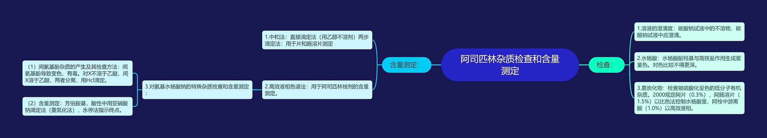 阿司匹林杂质检查和含量测定思维导图