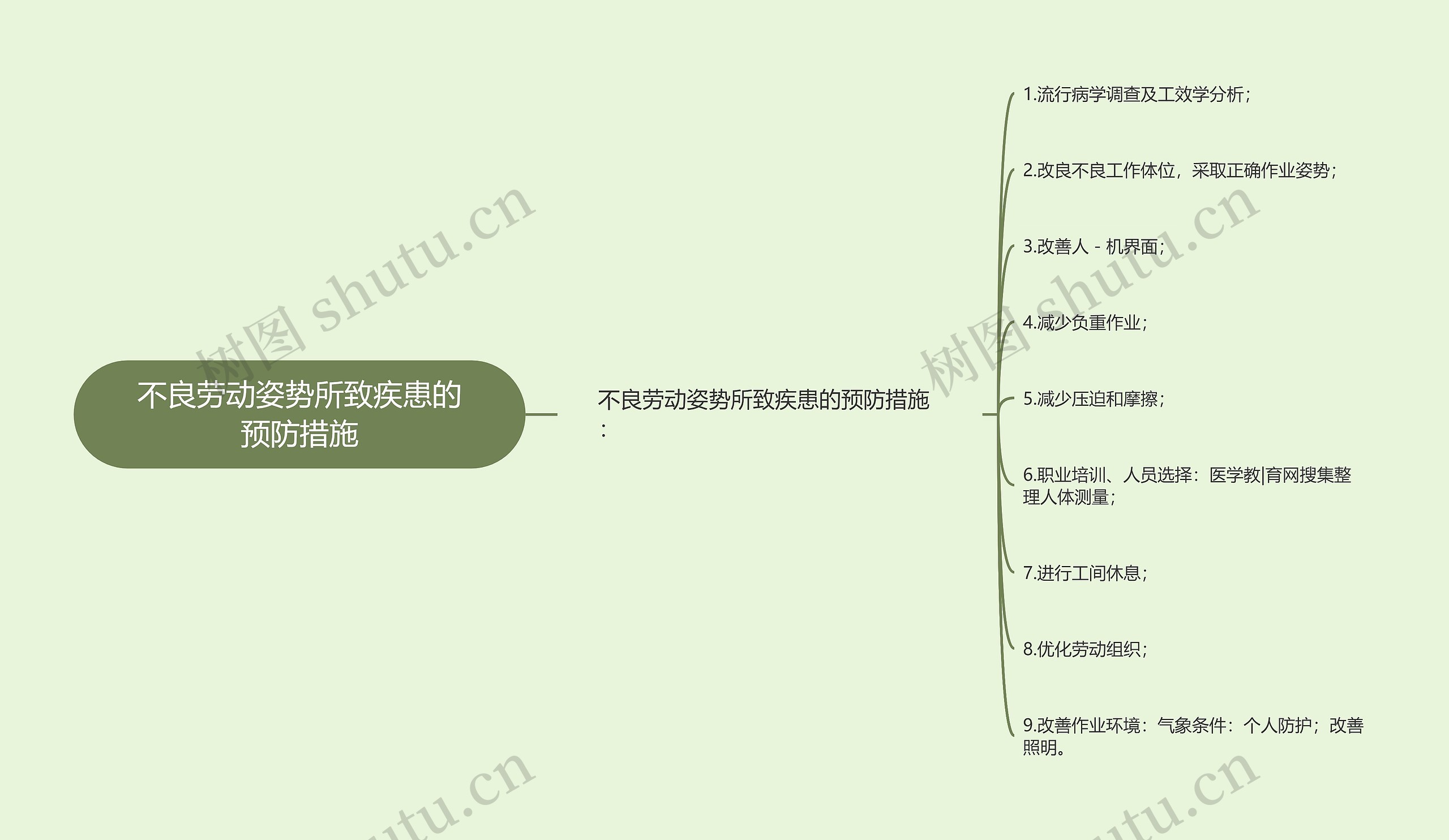 不良劳动姿势所致疾患的预防措施思维导图