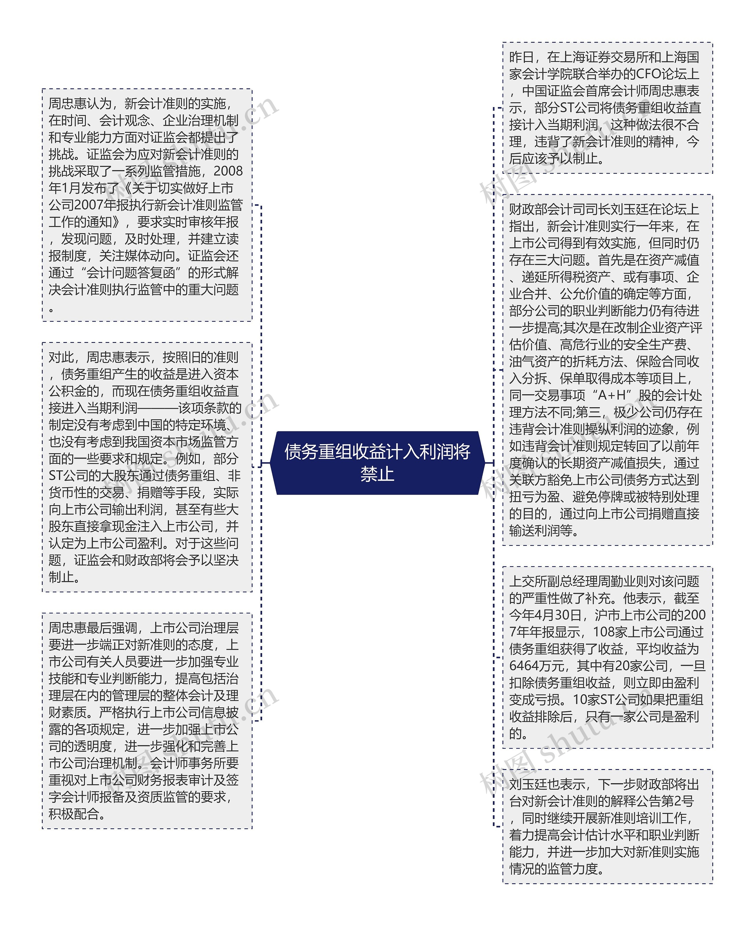 债务重组收益计入利润将禁止思维导图