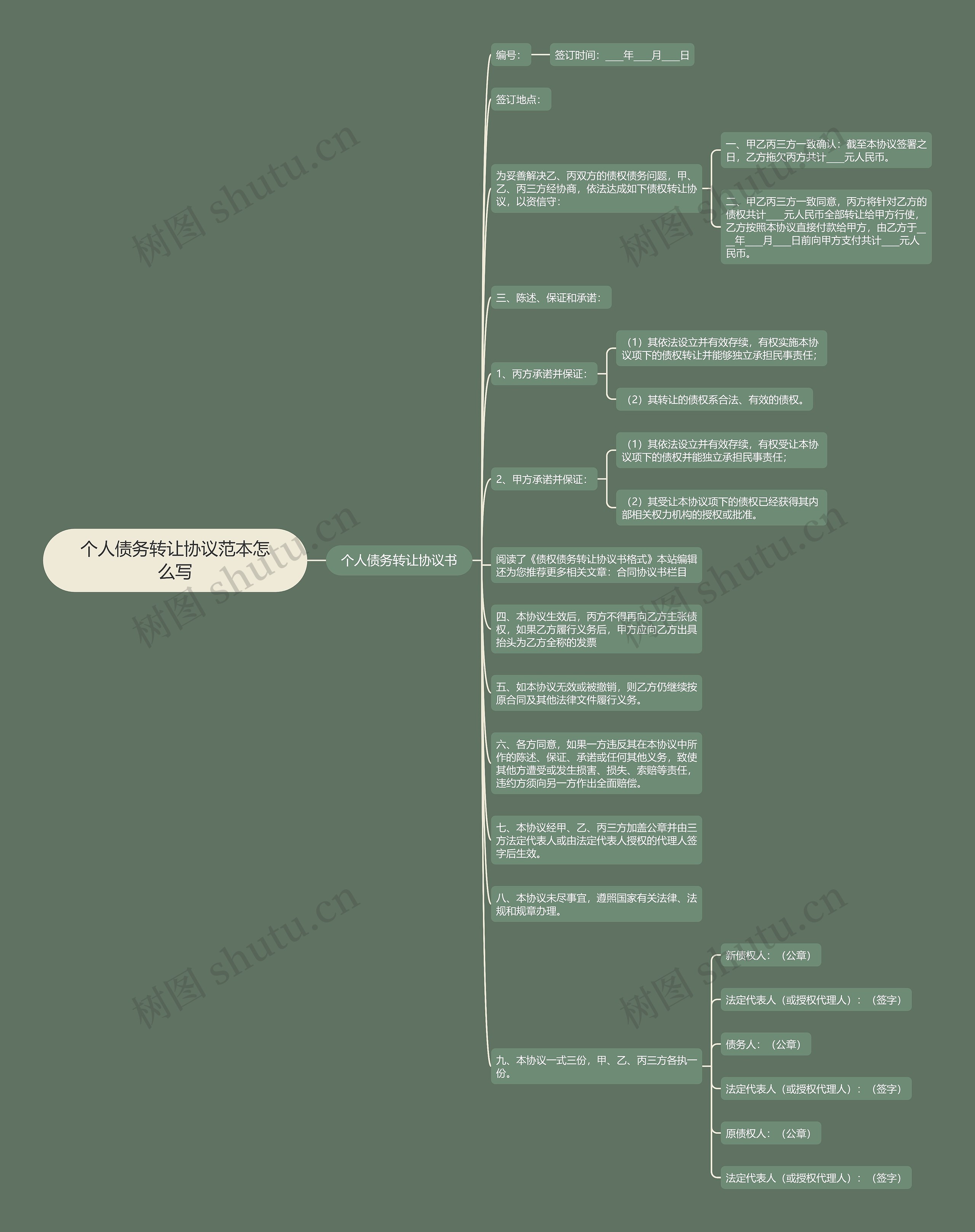 个人债务转让协议范本怎么写思维导图