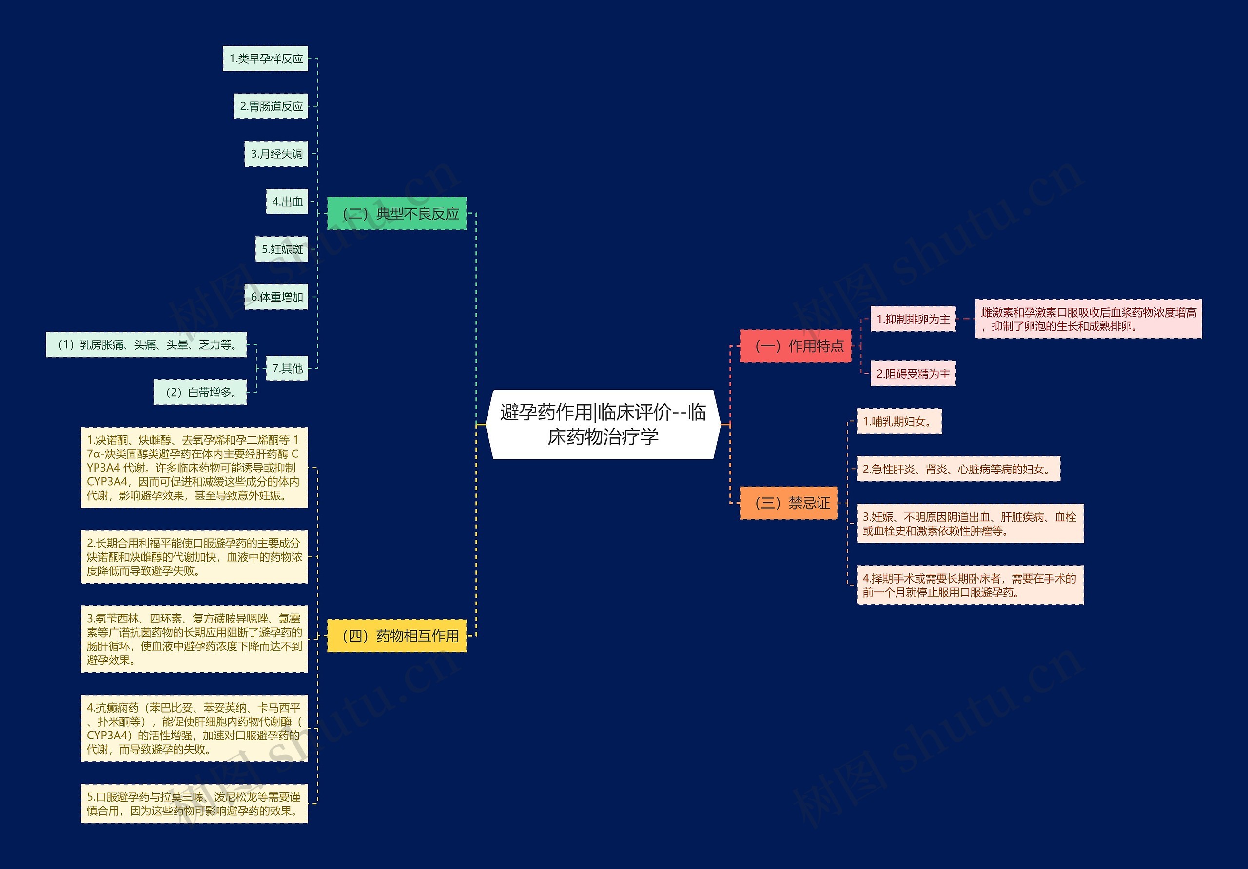 避孕药作用|临床评价--临床药物治疗学思维导图