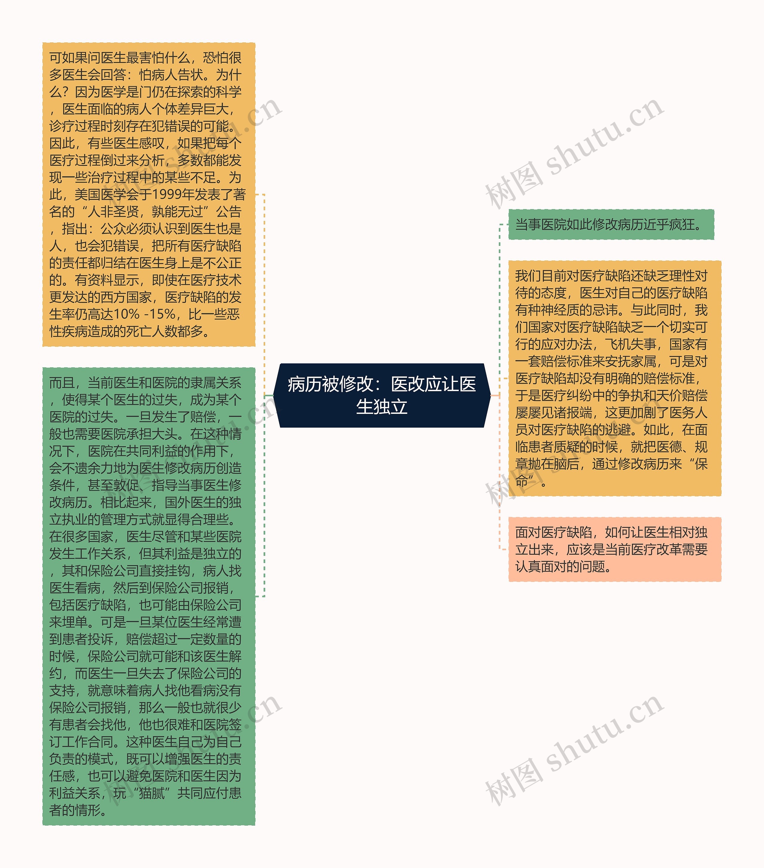 病历被修改：医改应让医生独立思维导图