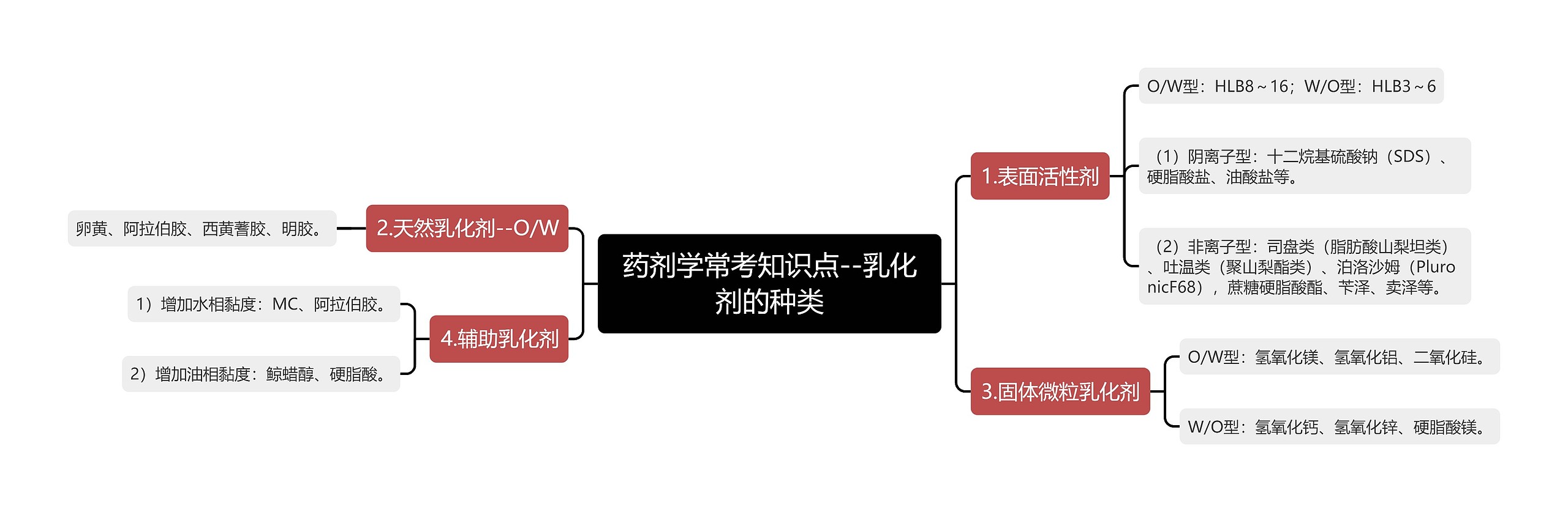 药剂学常考知识点--乳化剂的种类思维导图