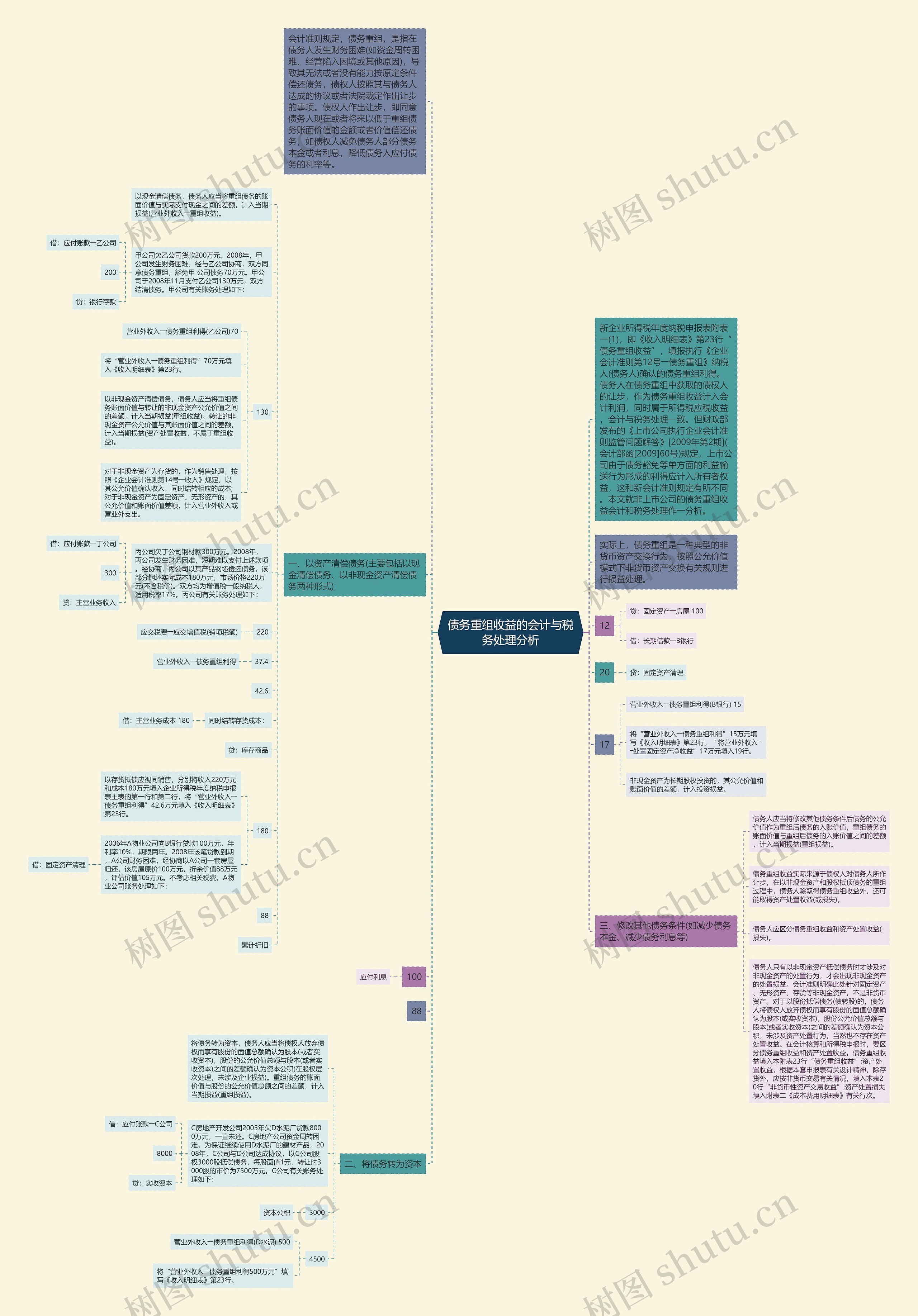债务重组收益的会计与税务处理分析思维导图