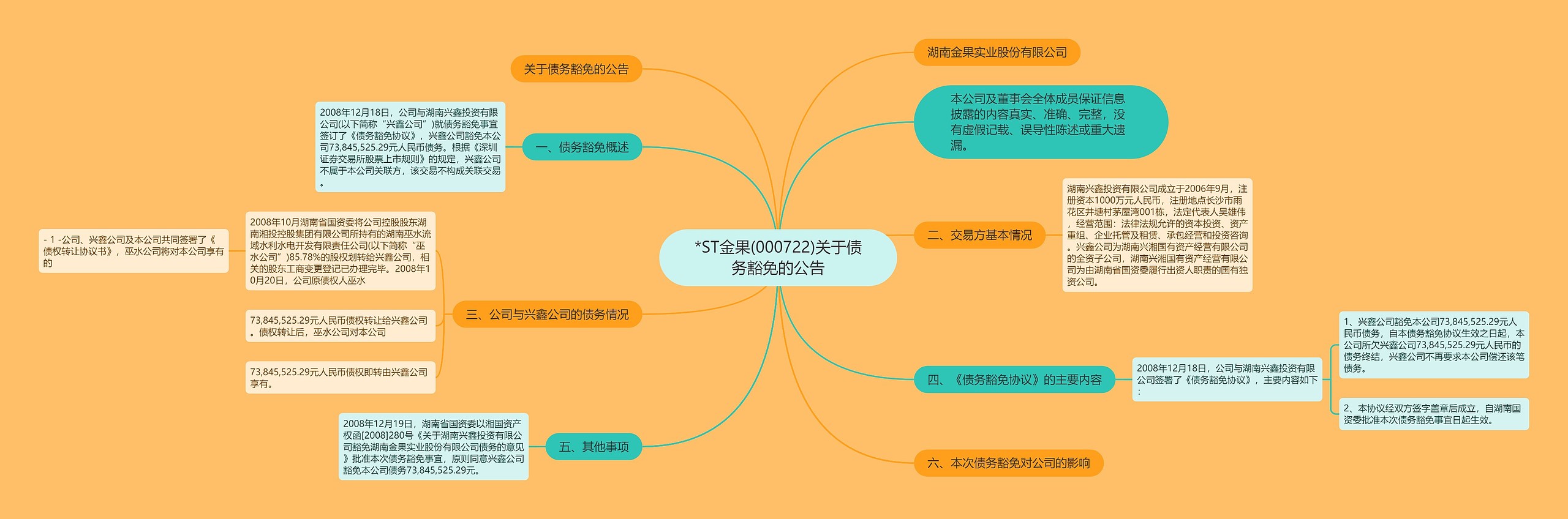 *ST金果(000722)关于债务豁免的公告思维导图