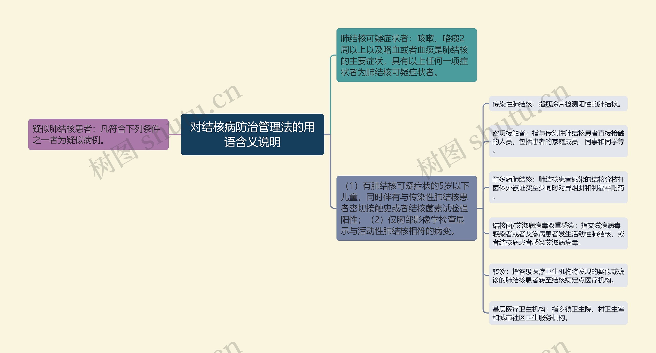 对结核病防治管理法的用语含义说明