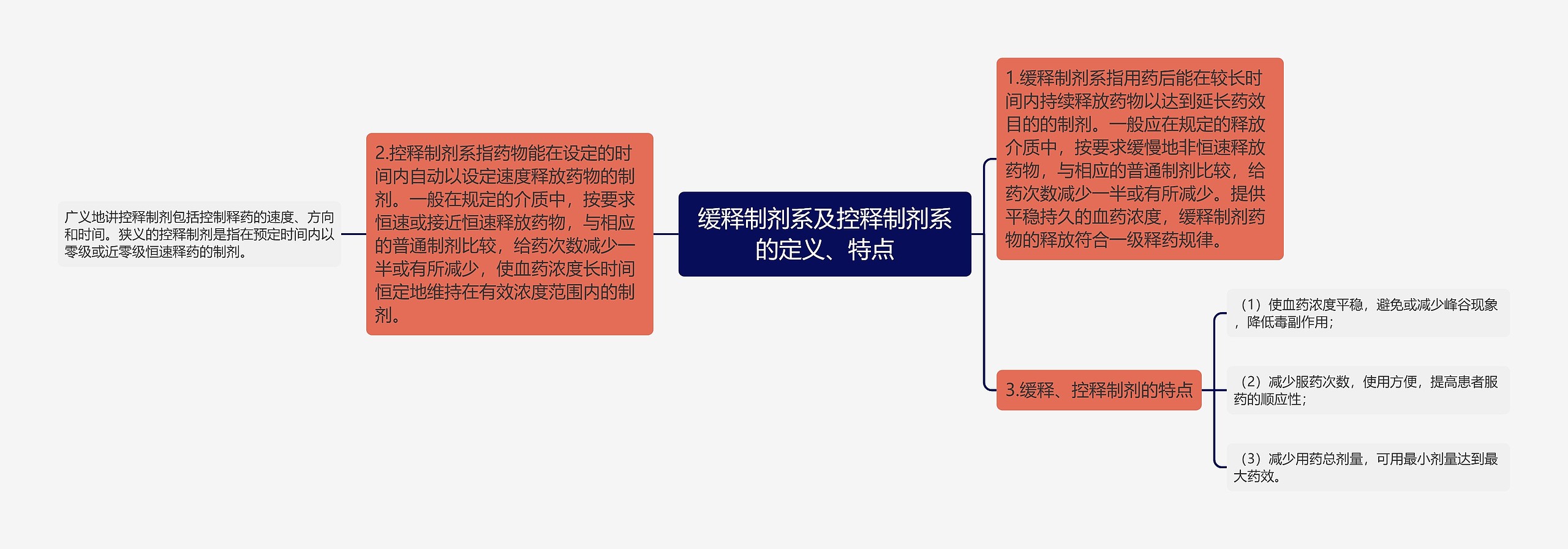 缓释制剂系及控释制剂系的定义、特点