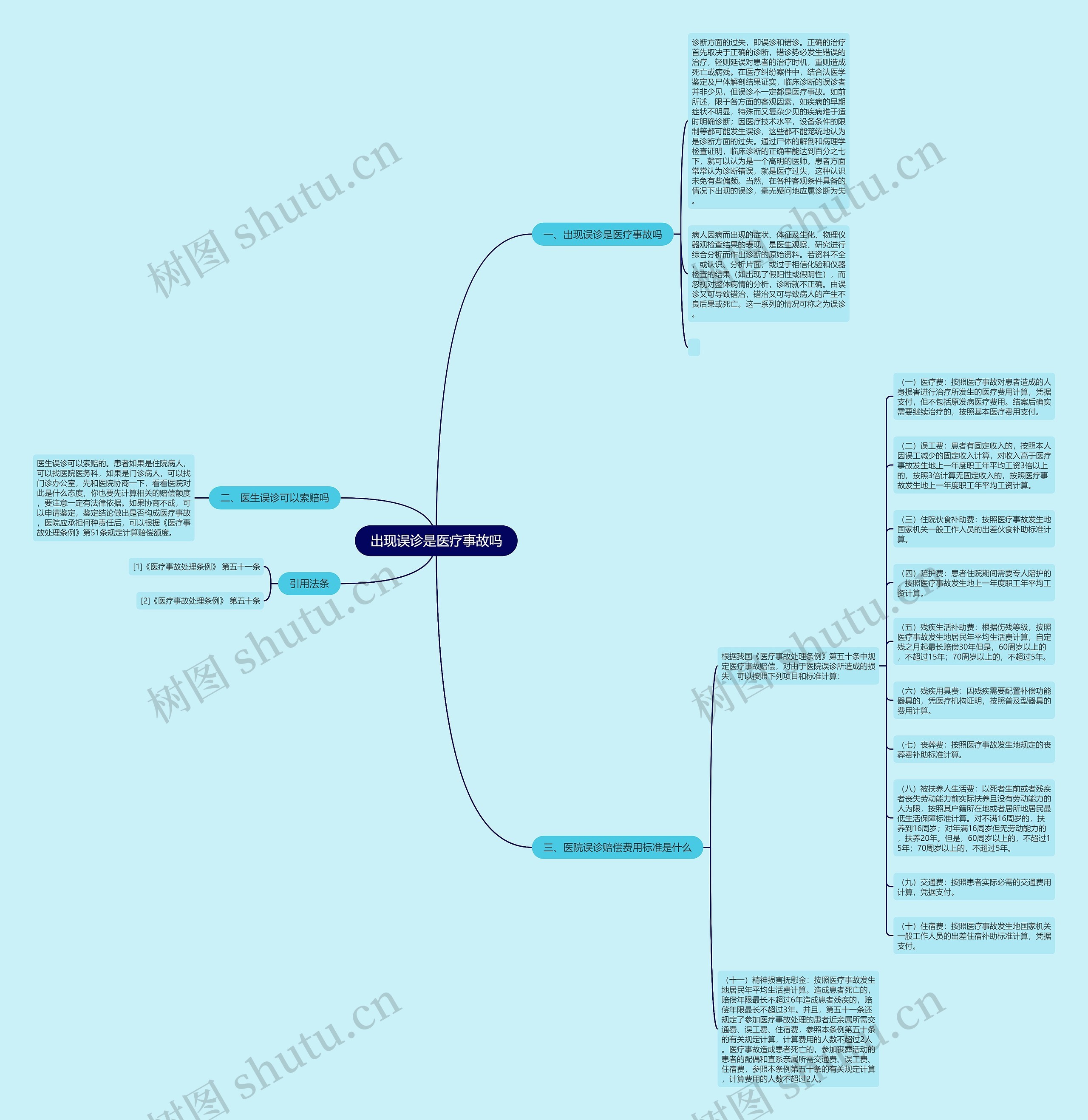 出现误诊是医疗事故吗思维导图